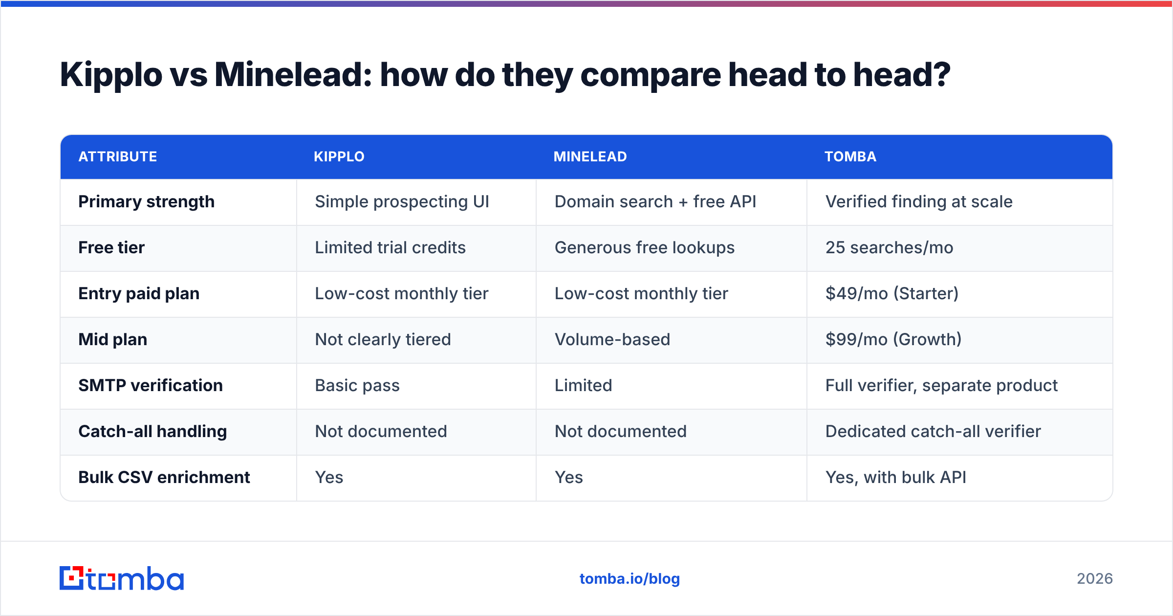 Diagram: Kipplo vs Minelead: how do they compare head to head