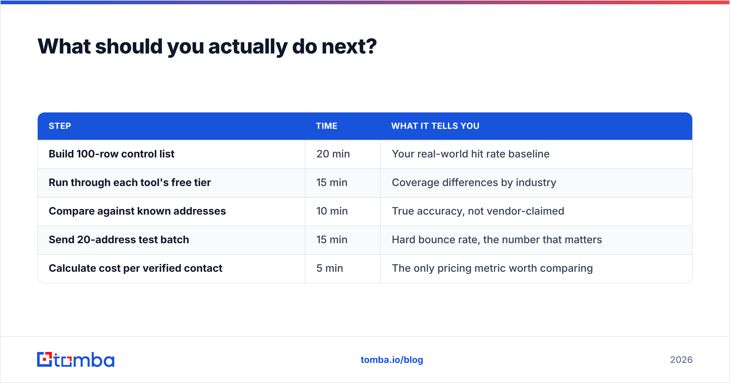 Diagram: What should you actually do next