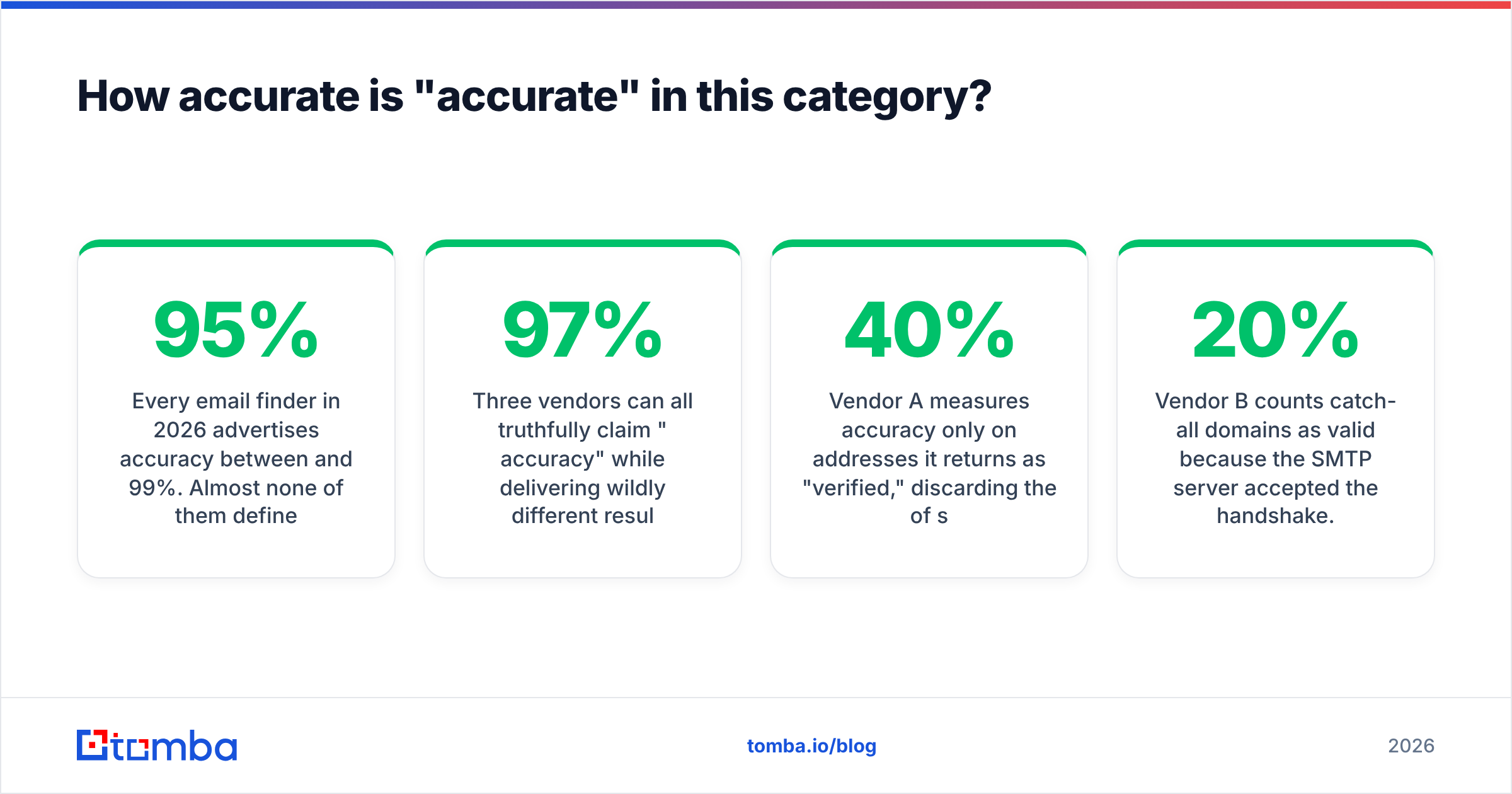 Diagram: How accurate is "accurate" in this category