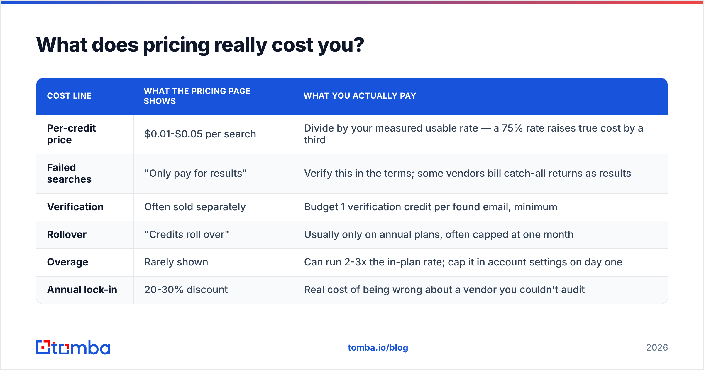 Diagram: What does pricing really cost you