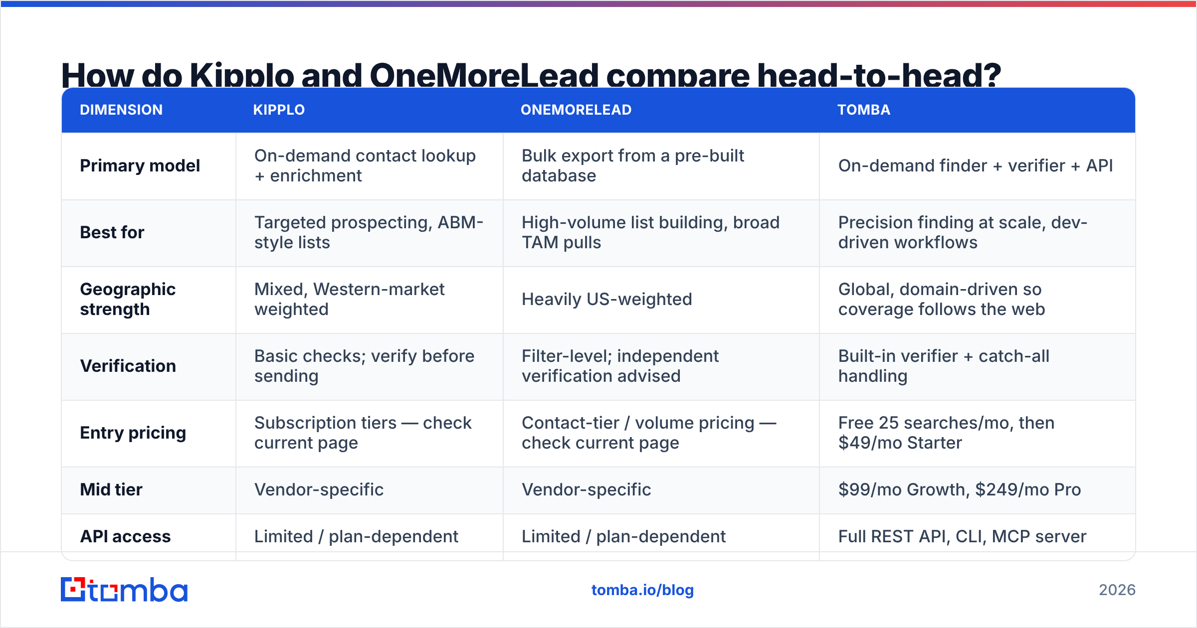 Diagram: How do Kipplo and OneMoreLead compare head-to-head
