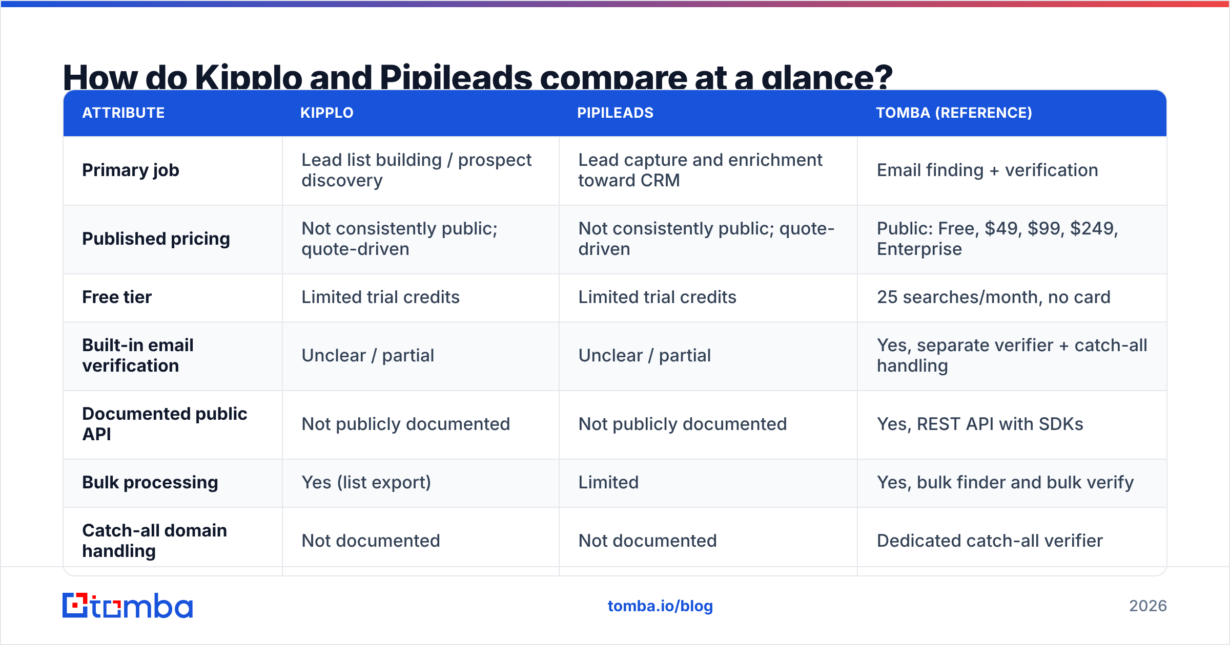 Diagram: How do Kipplo and Pipileads compare at a glance