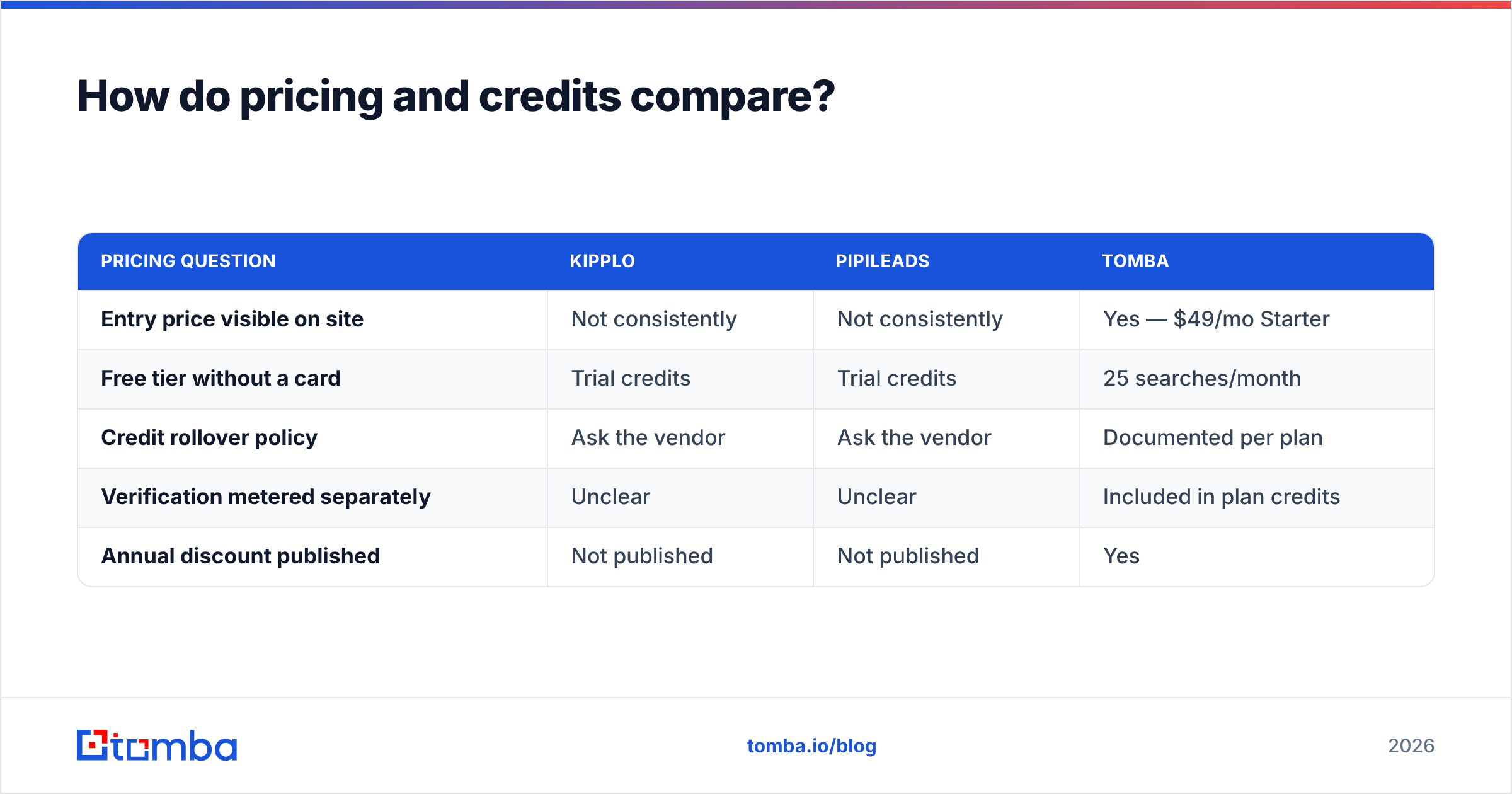 Diagram: How do pricing and credits compare