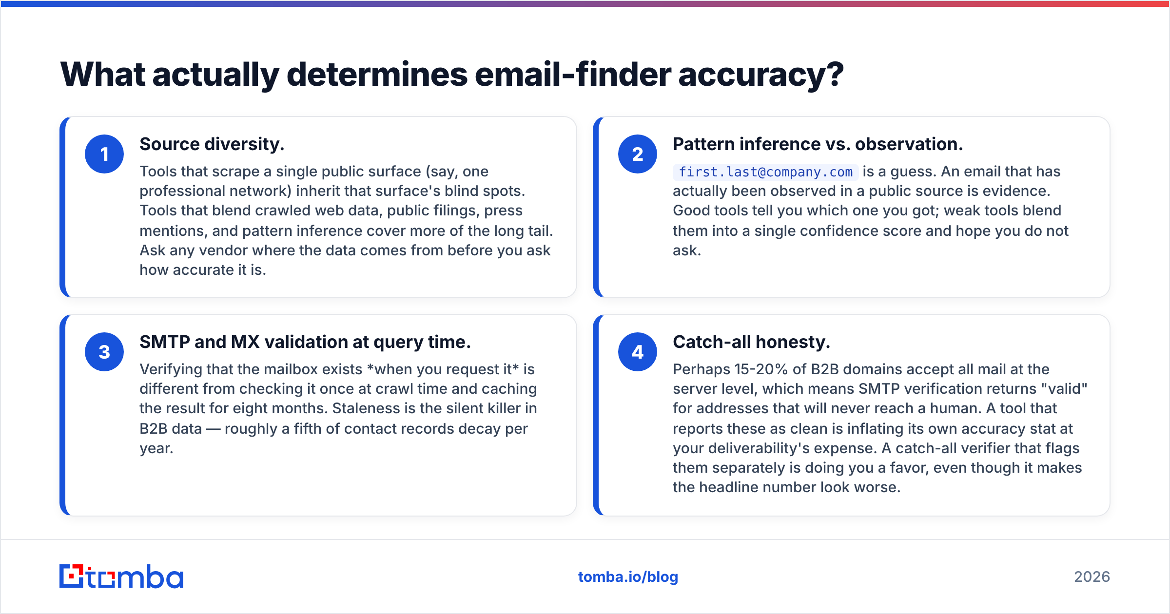 Diagram: What actually determines email-finder accuracy