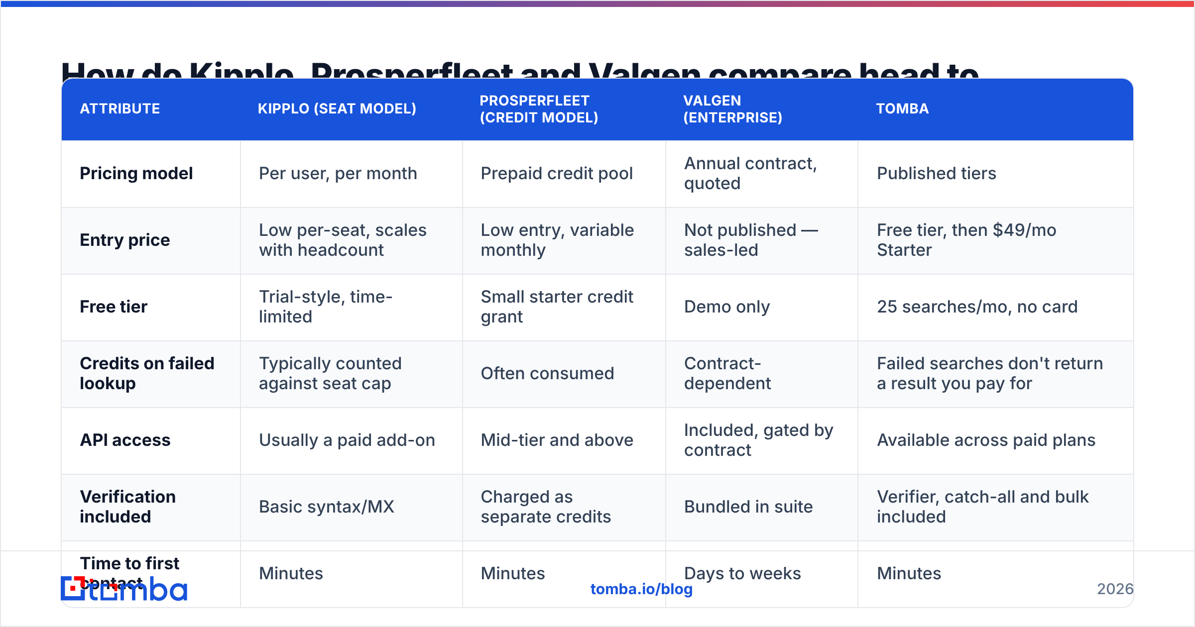 Diagram: how Kipplo, Prosperfleet and Valgen compare head to head