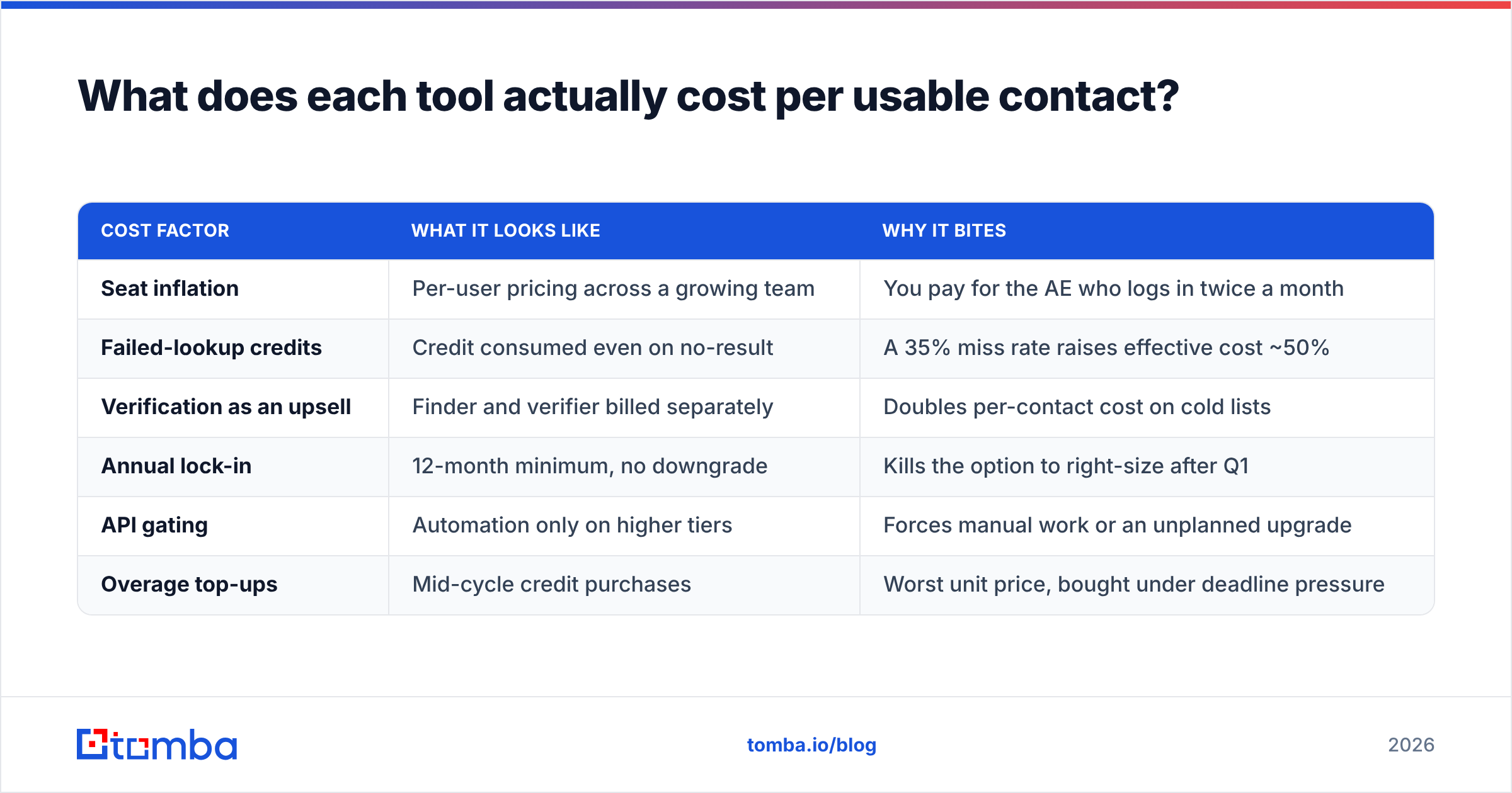 Diagram: what each tool costs per usable contact