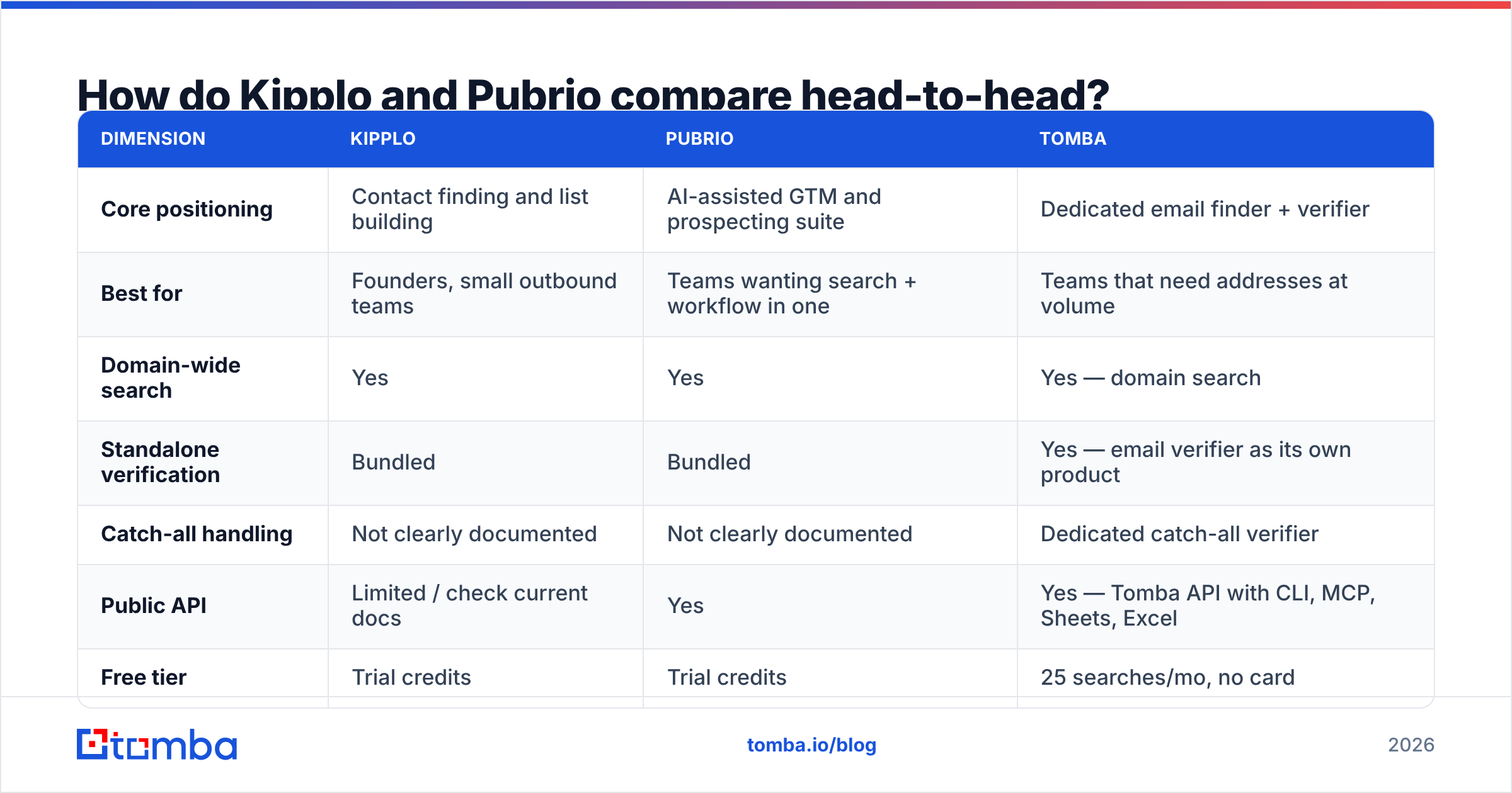 Diagram: How do Kipplo and Pubrio compare head-to-head