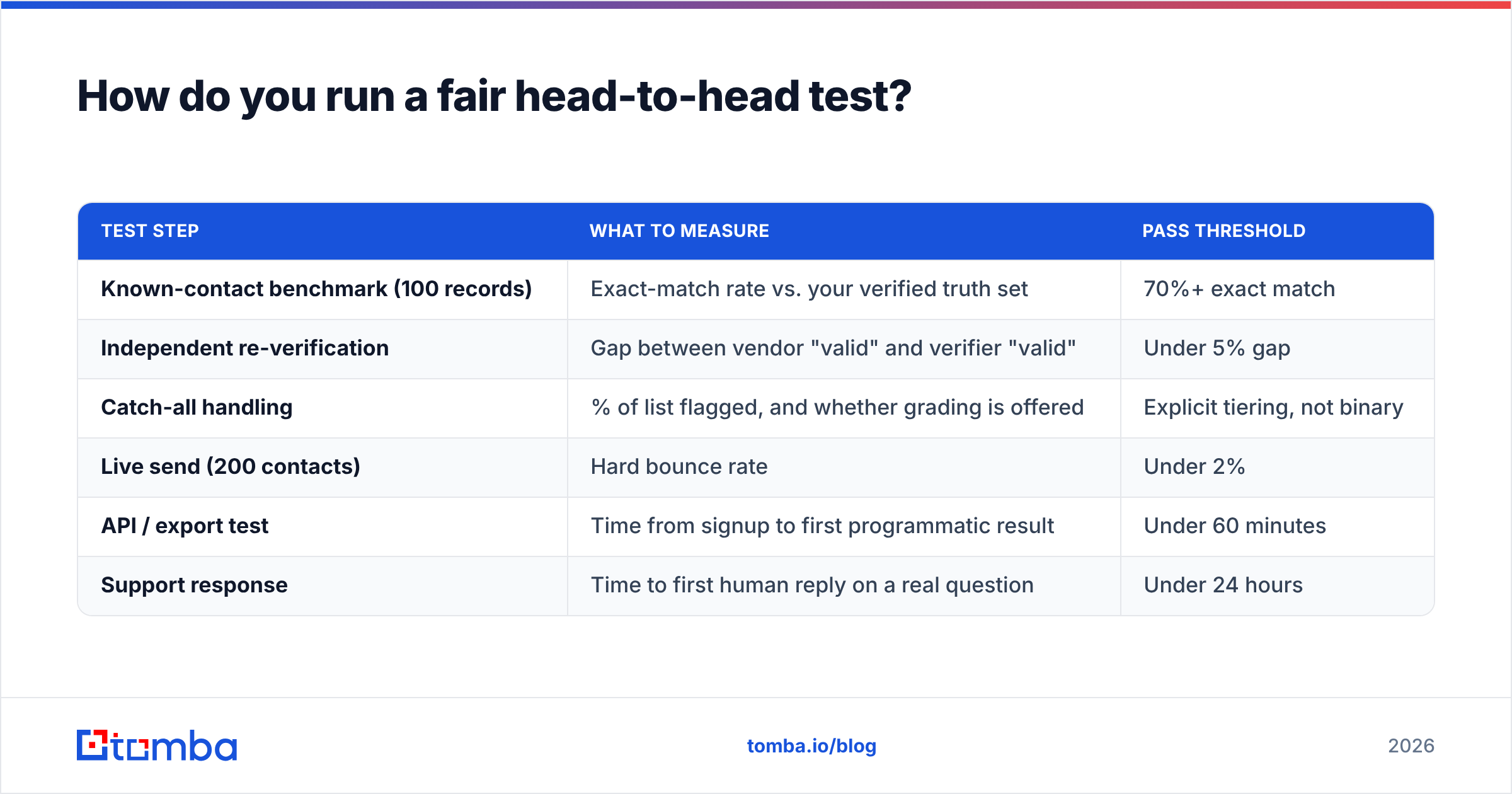Diagram: How do you run a fair head-to-head test
