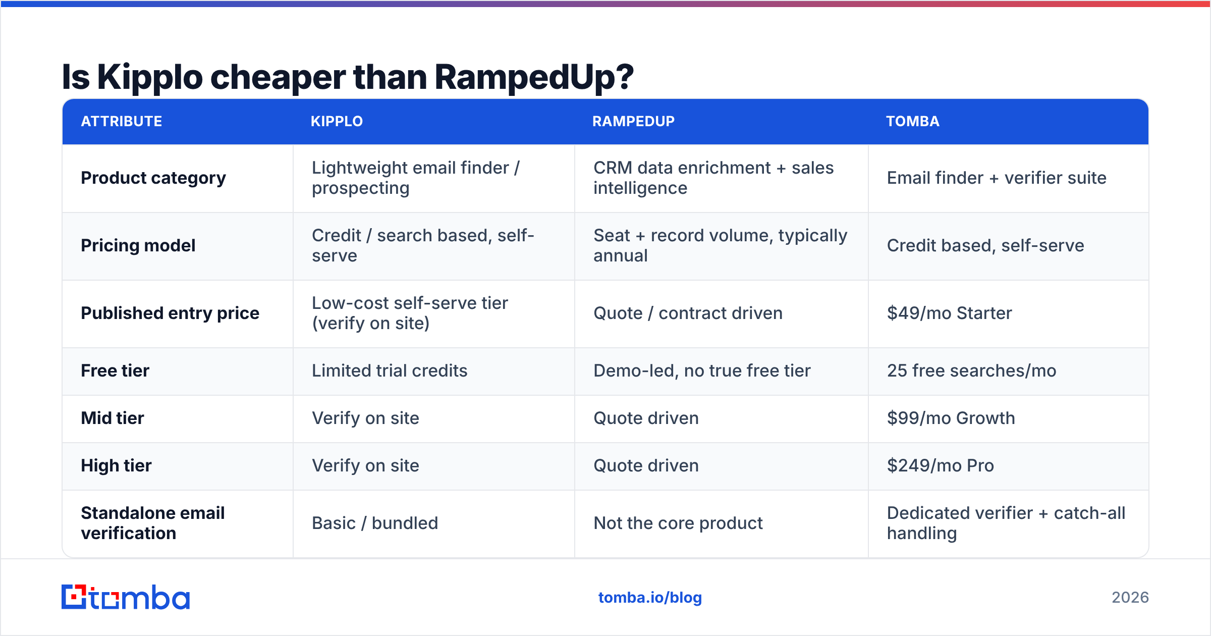 Diagram: Is Kipplo cheaper than RampedUp