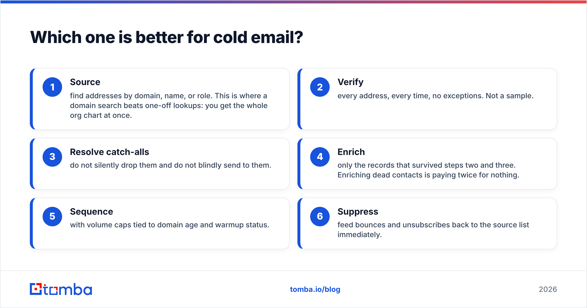 Diagram: Which one is better for cold email