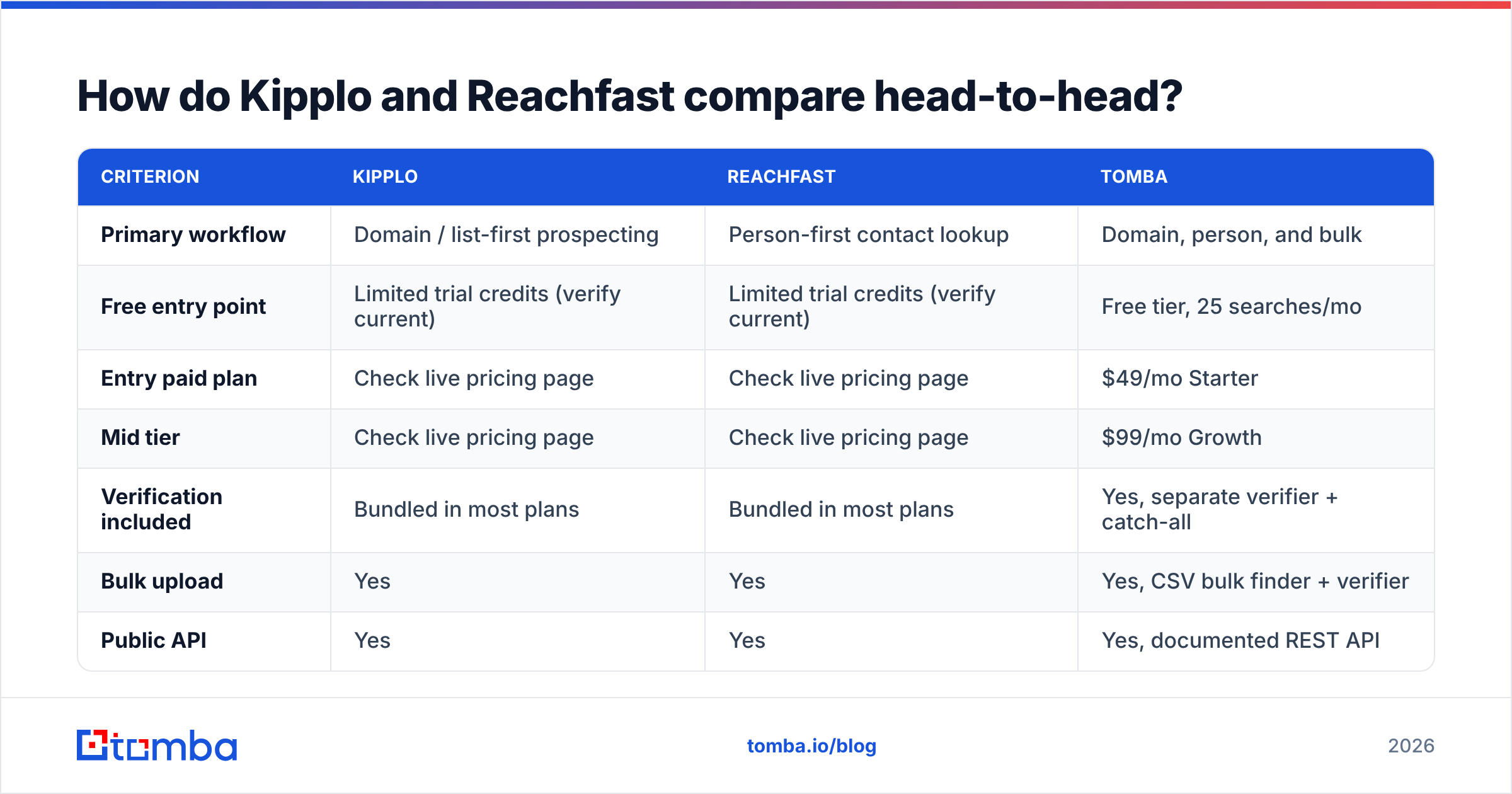 Diagram: How do Kipplo and Reachfast compare head-to-head