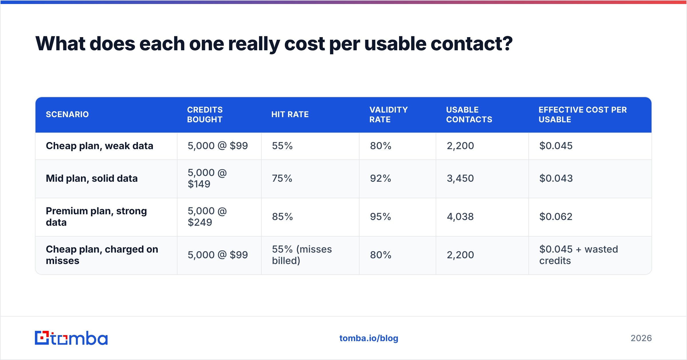 Diagram: What does each one really cost per usable contact