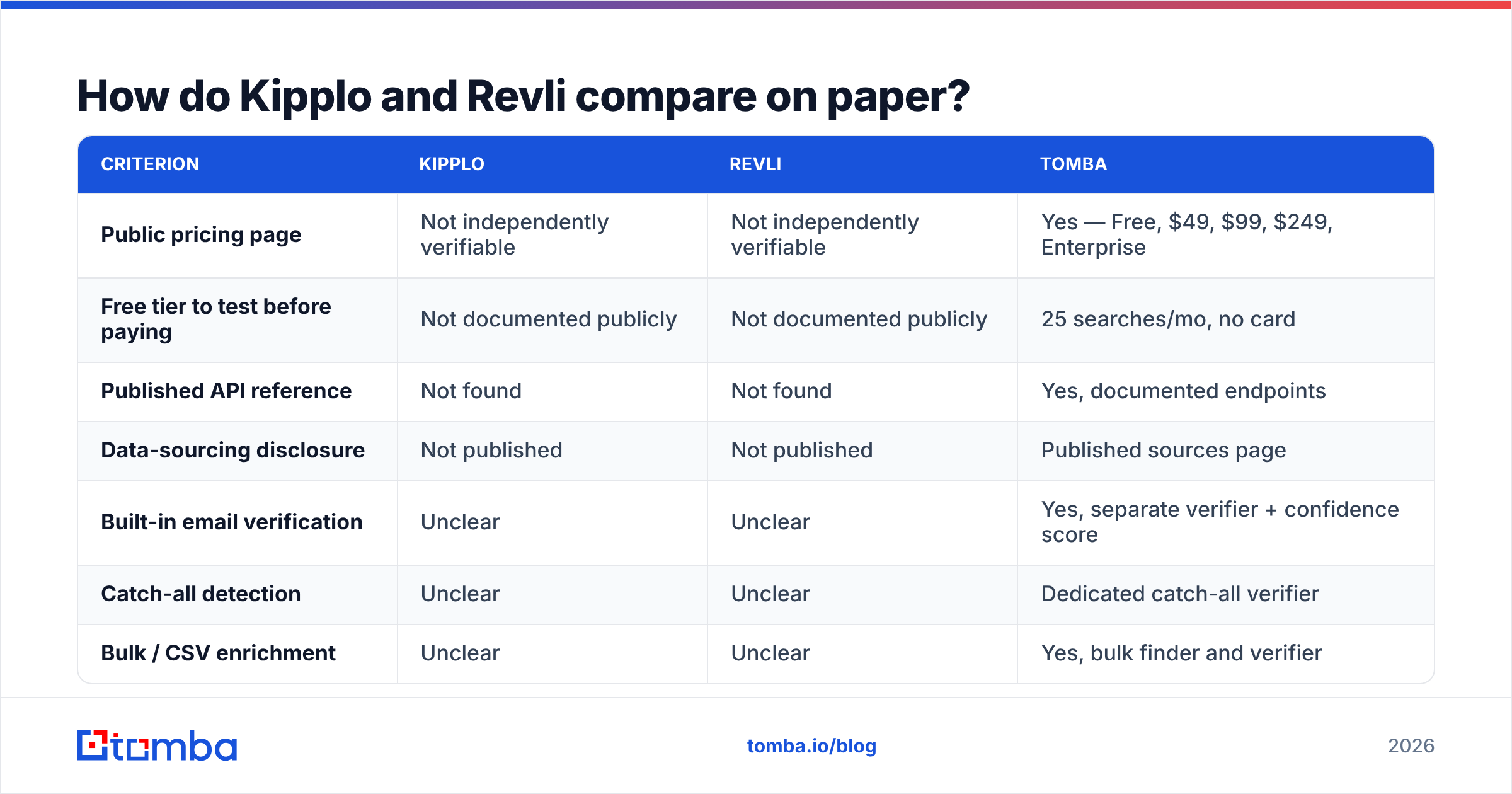 Diagram: How do Kipplo and Revli compare on paper