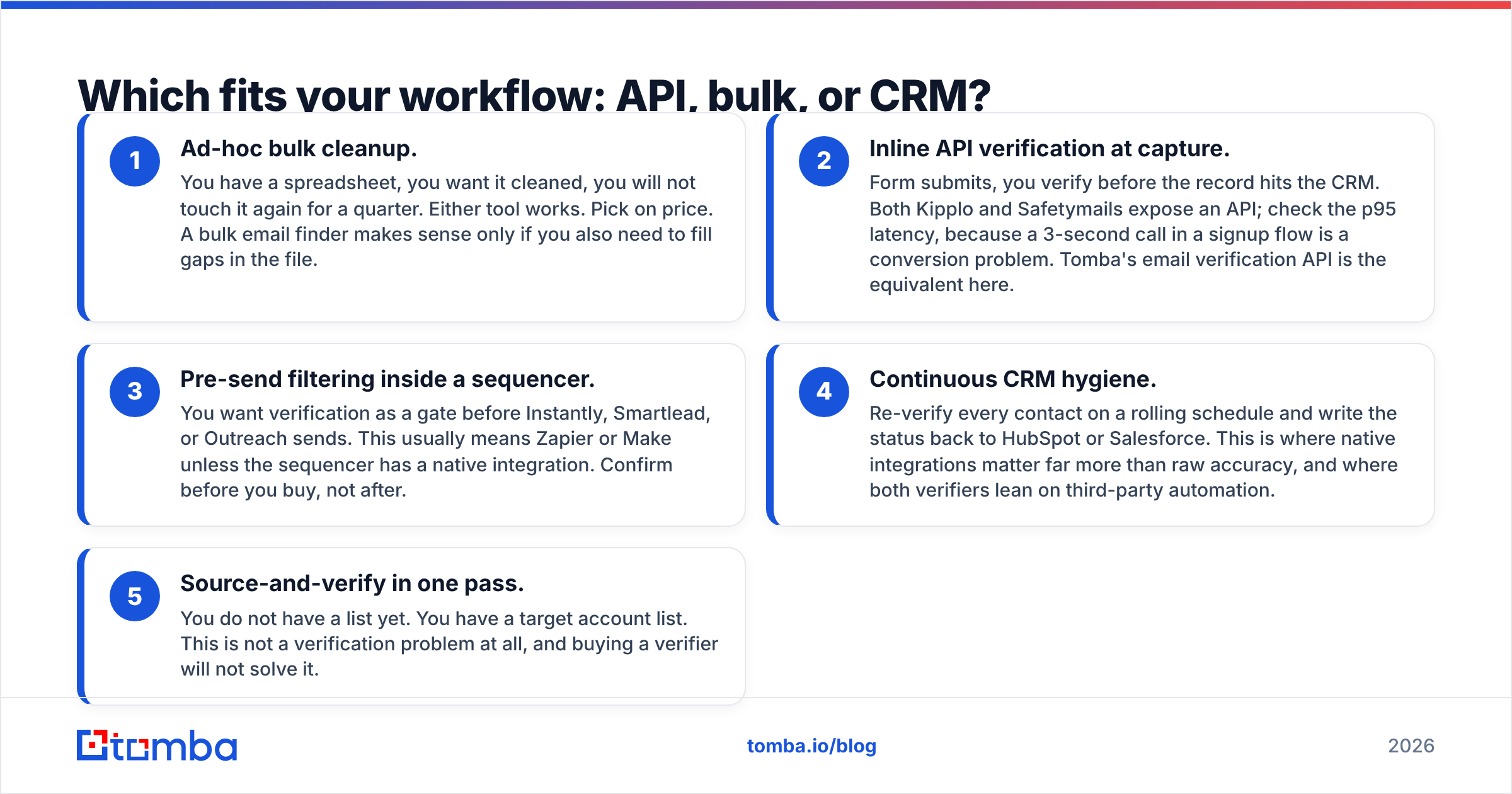 Diagram: Which fits your workflow: API, bulk, or CRM
