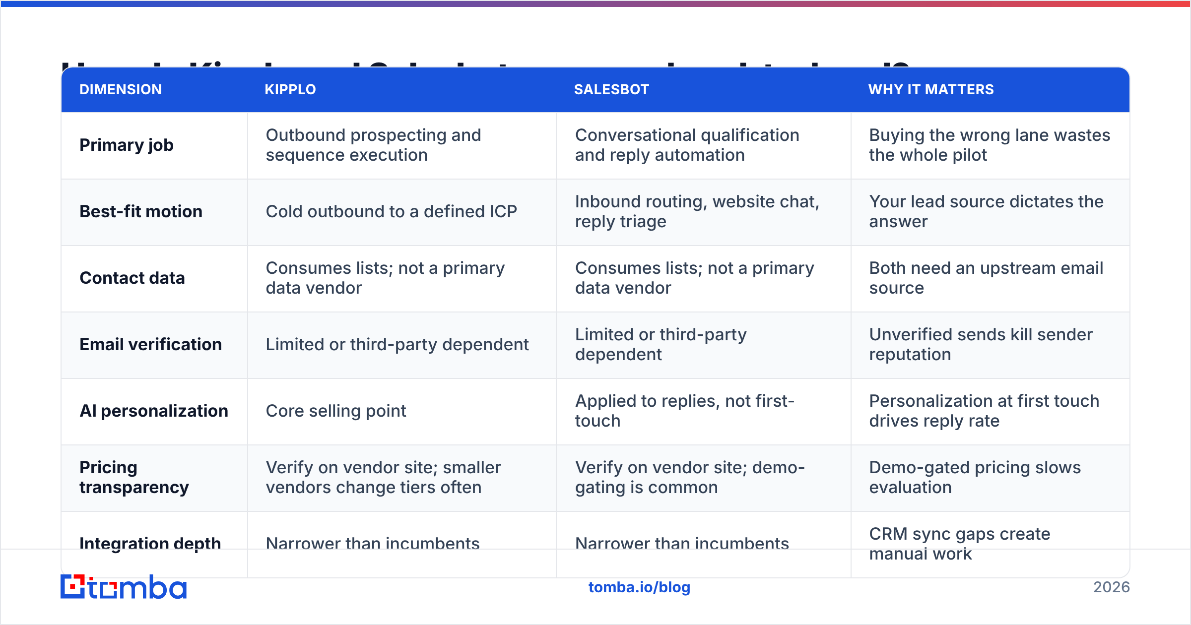 Kipplo vs Salesbot head-to-head comparison diagram