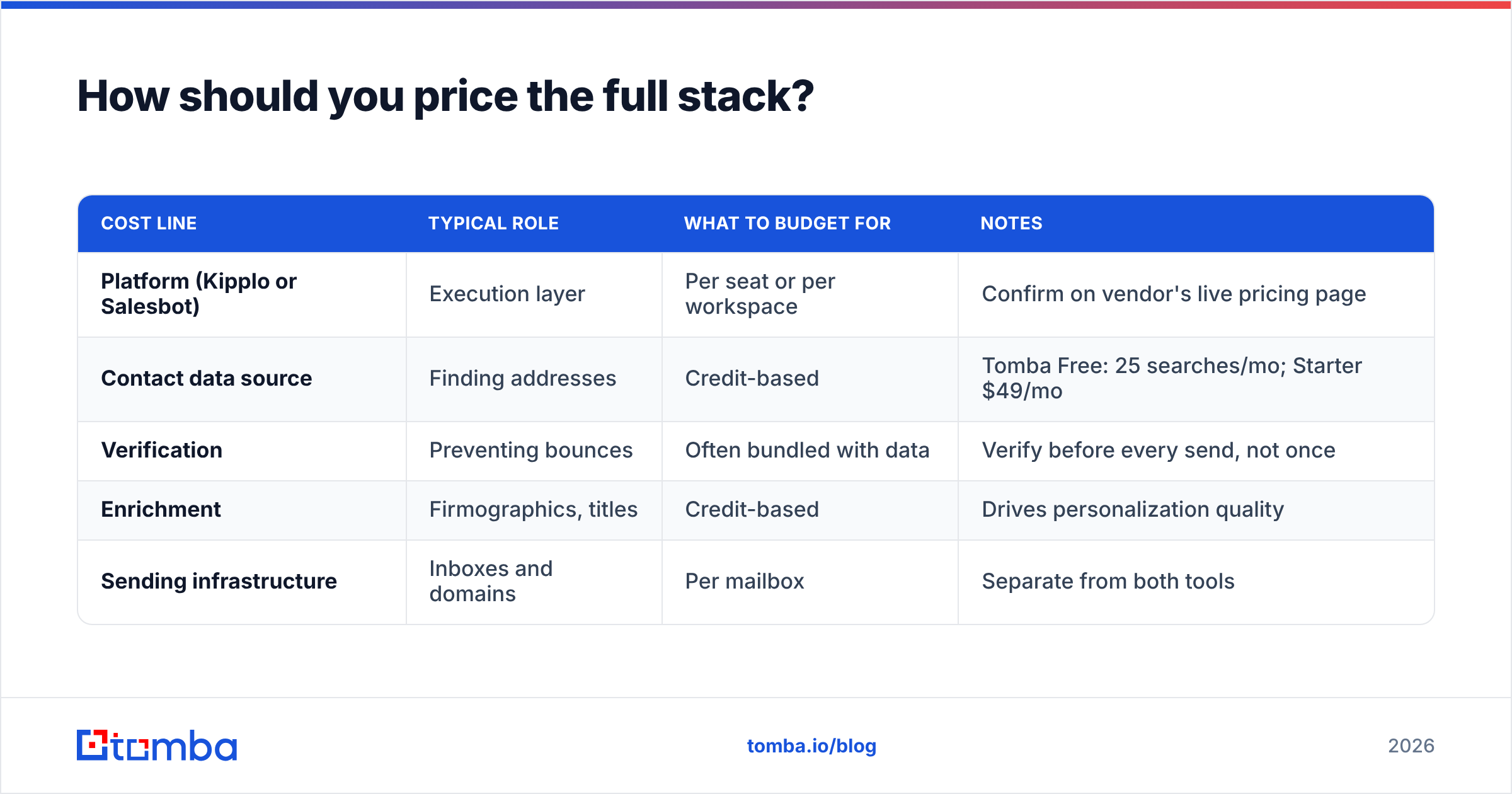 Diagram: how to price the full sales stack