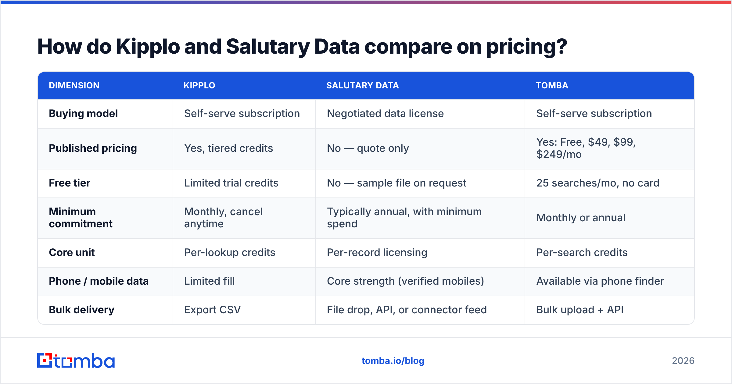 Pricing models compared: per-lookup credits versus a negotiated per-record license