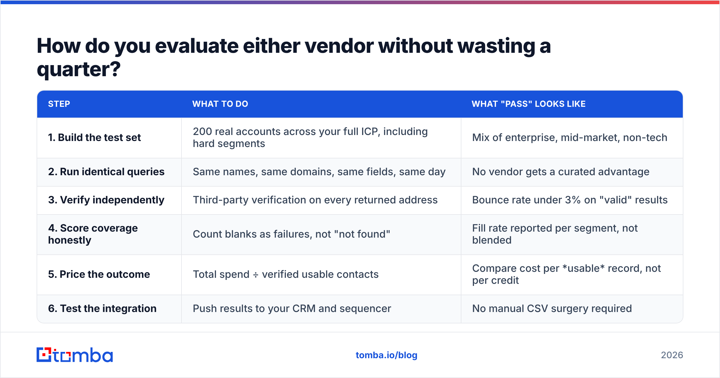 Six-step vendor bake-off process for testing B2B contact data quality