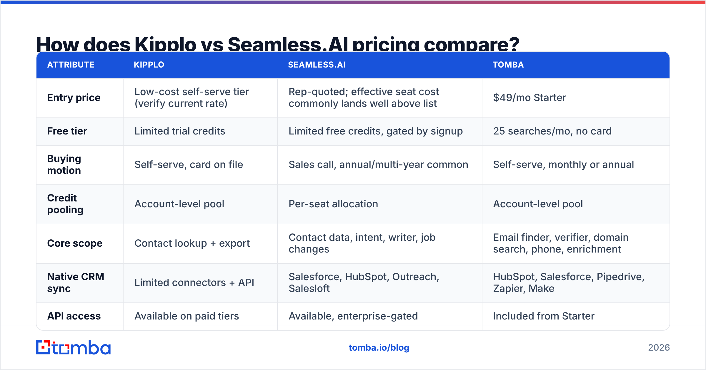 Diagram: How does Kipplo vs Seamless.AI pricing compare