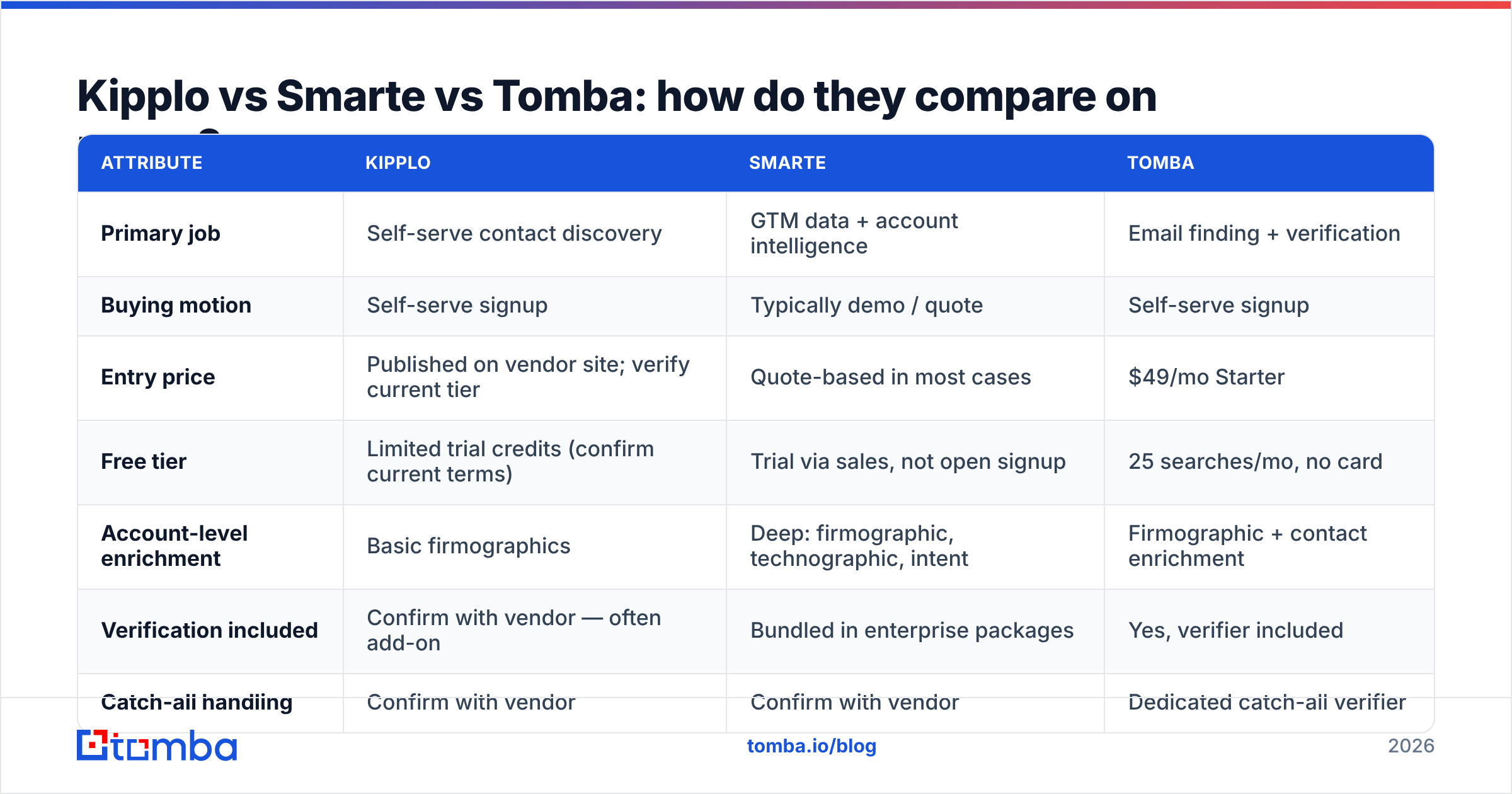 Diagram: Kipplo vs Smarte vs Tomba: how do they compare on paper