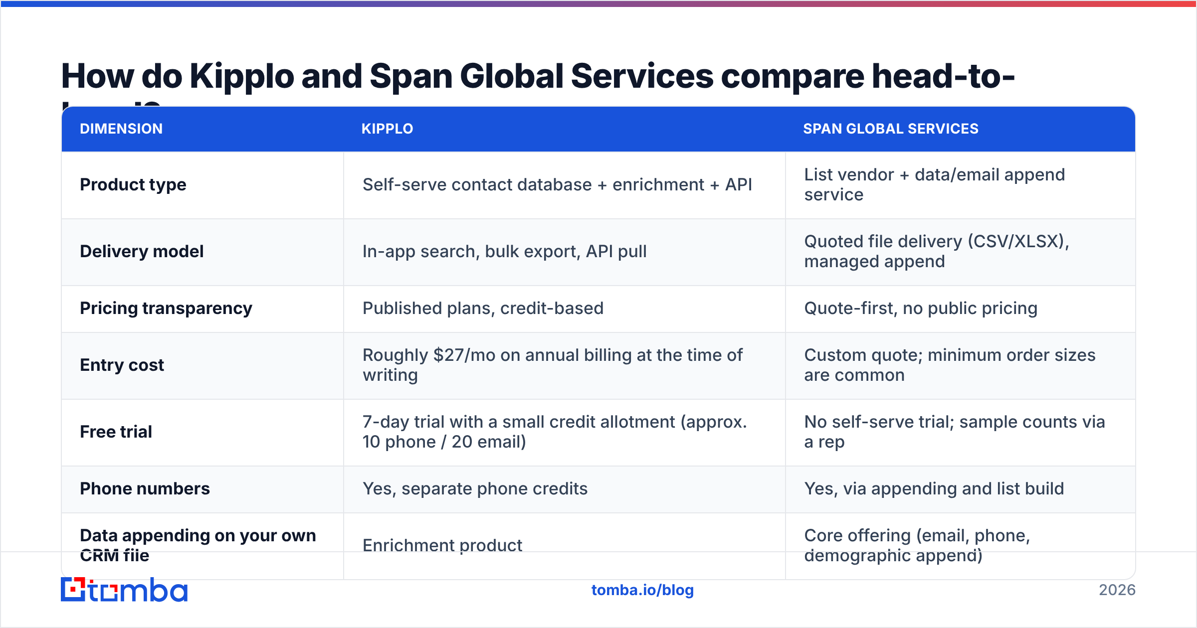 Diagram: How do Kipplo and Span Global Services compare head-to-head