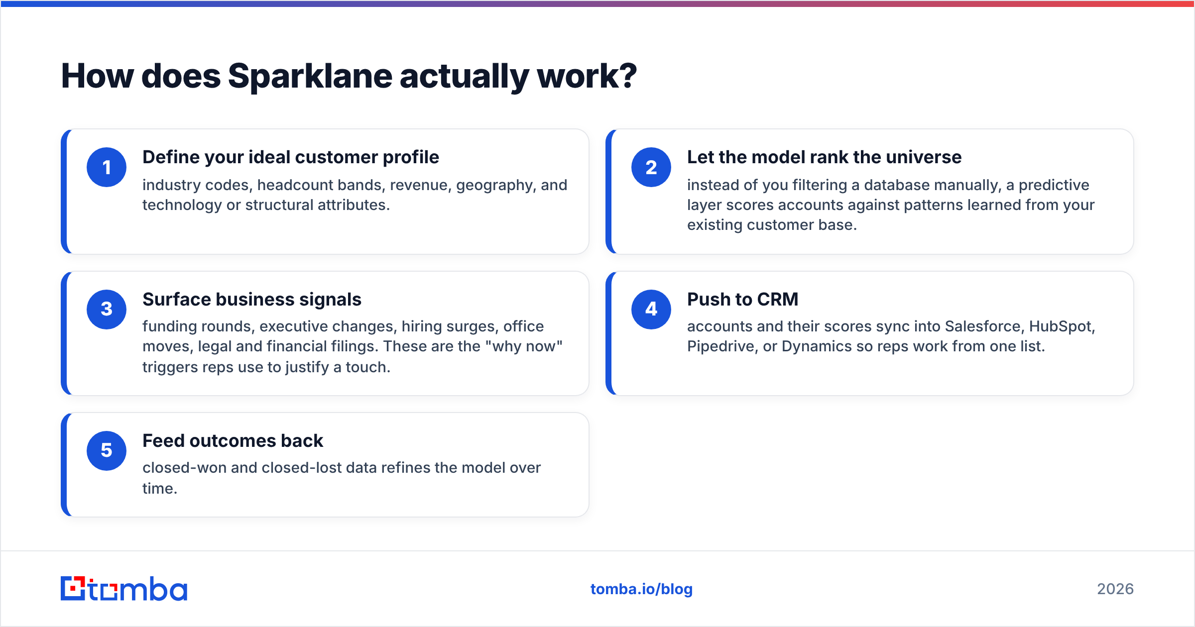 Diagram: How does Sparklane actually work