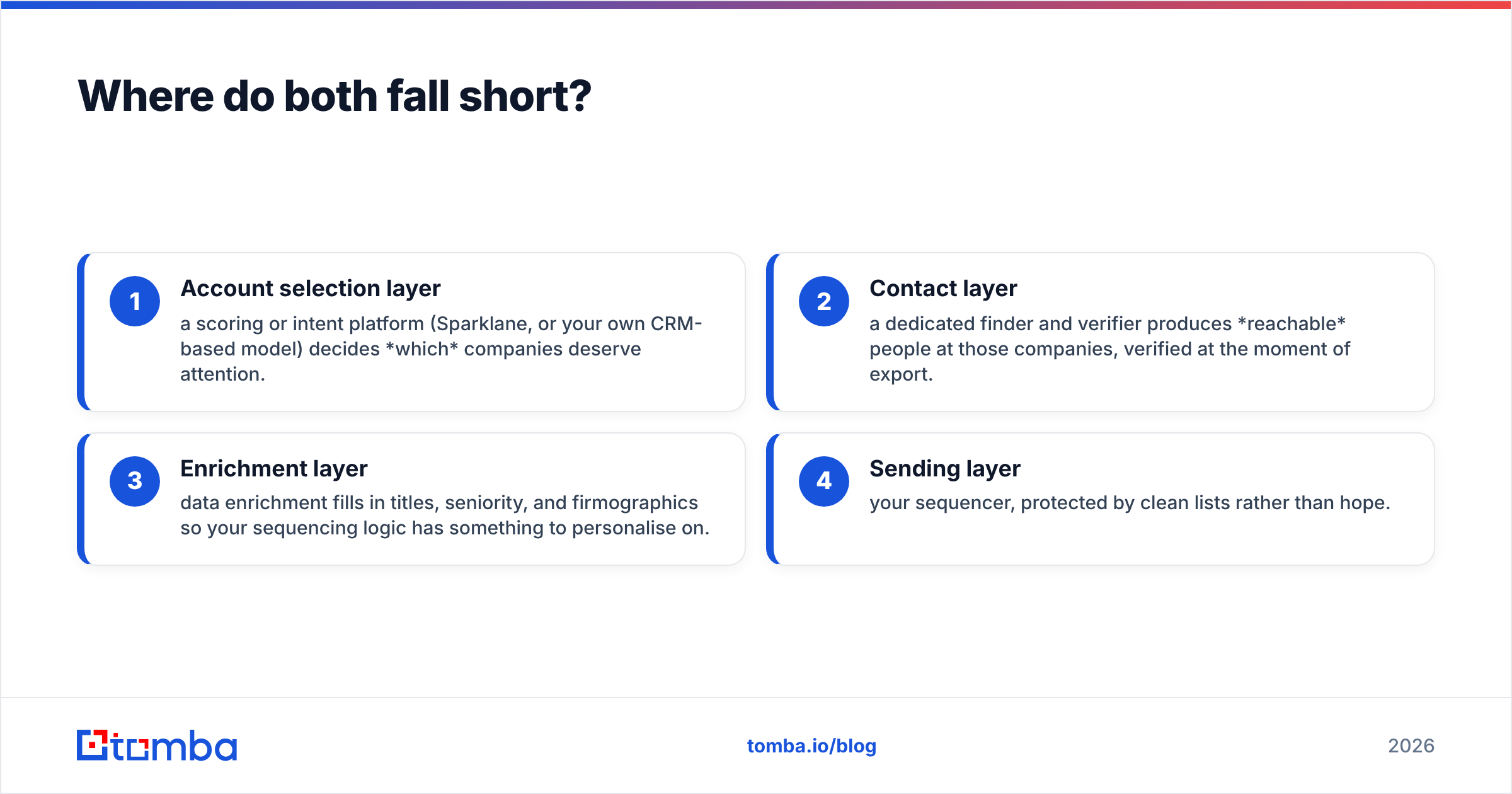 Diagram: Where do both fall short