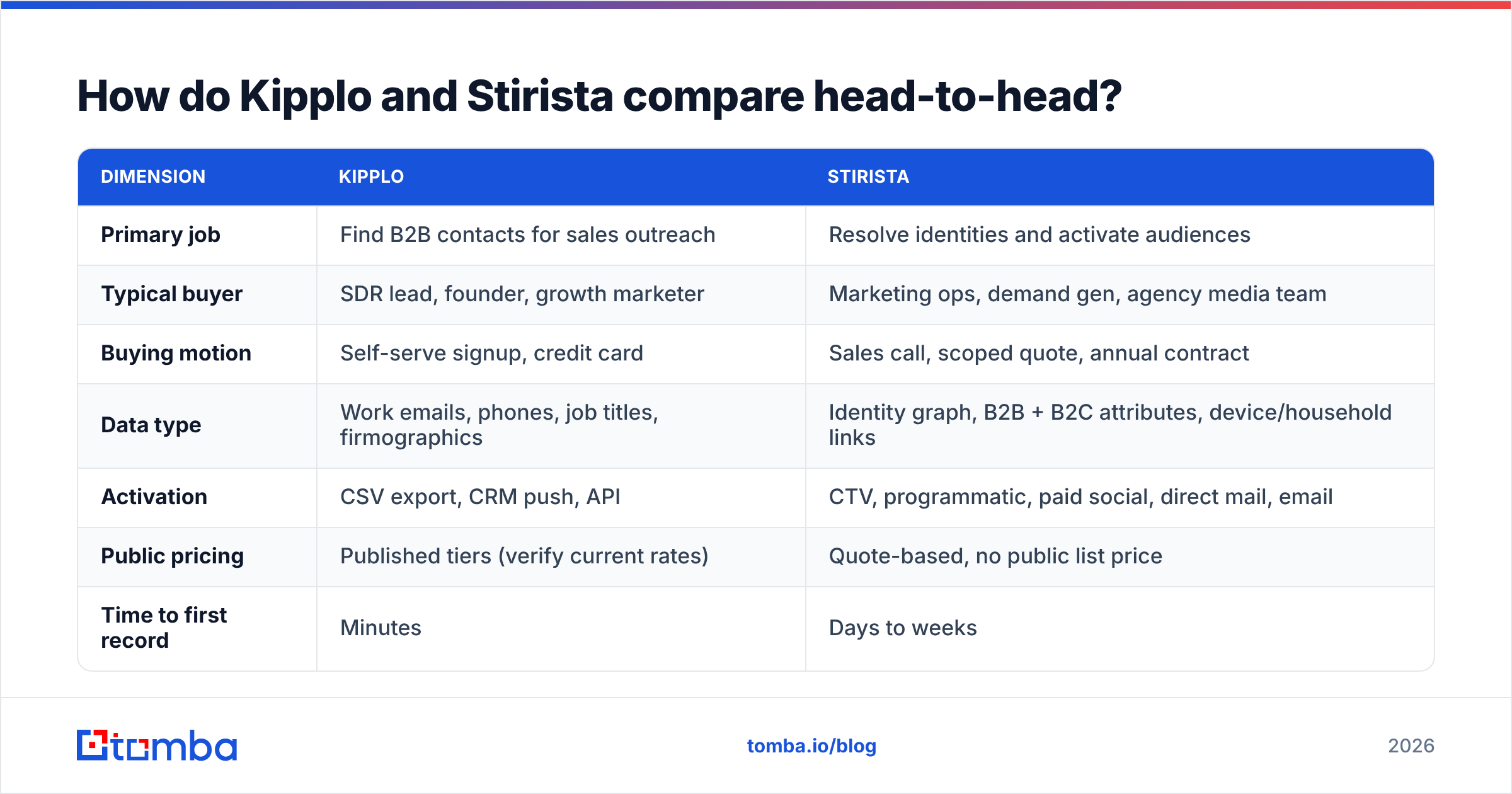 Kipplo vs Stirista compared head-to-head on buyer, price model, and data type