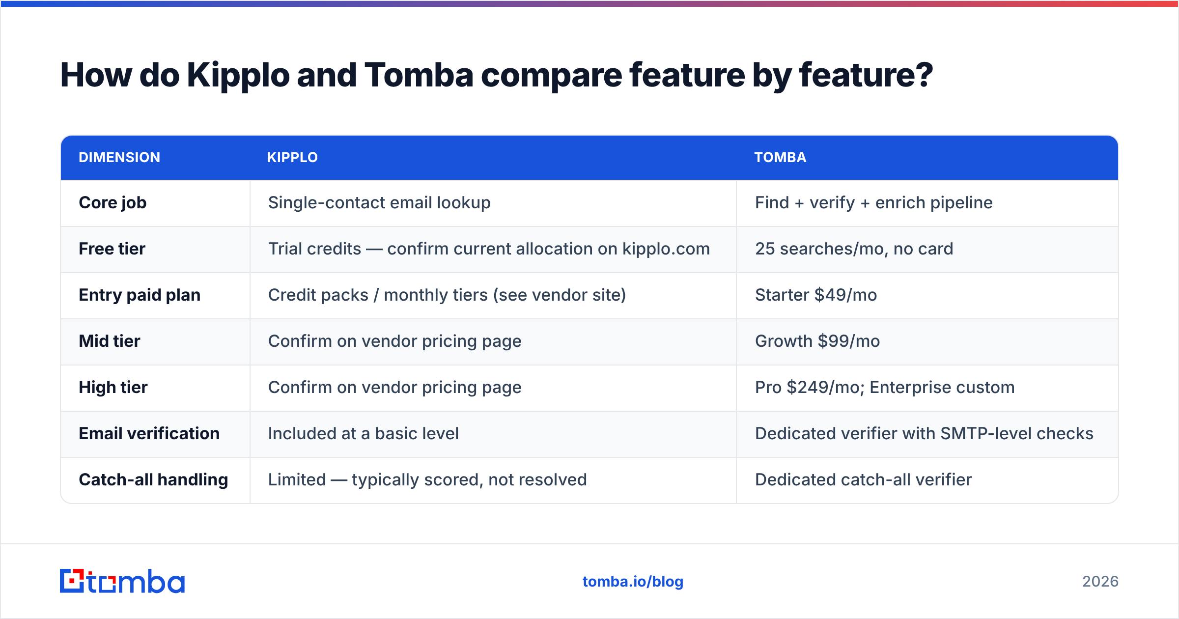Diagram: How do Kipplo and Tomba compare feature by feature