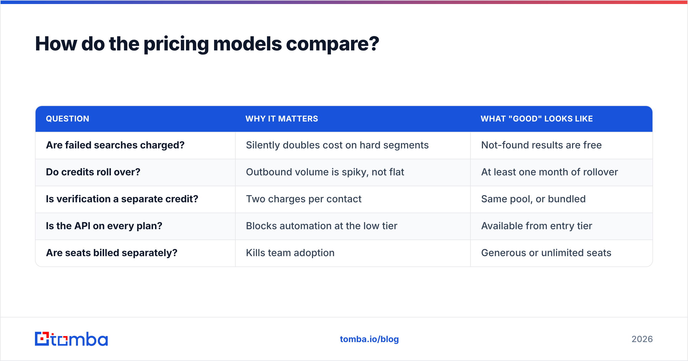 Diagram: How do the pricing models compare