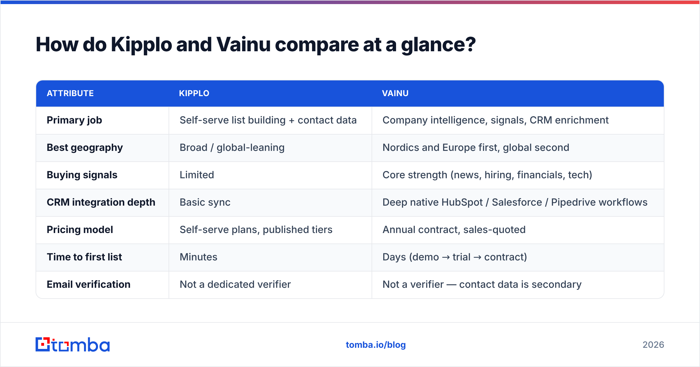 Kipplo vs Vainu comparison diagram: main job, geography, buying signals, and pricing model side by side