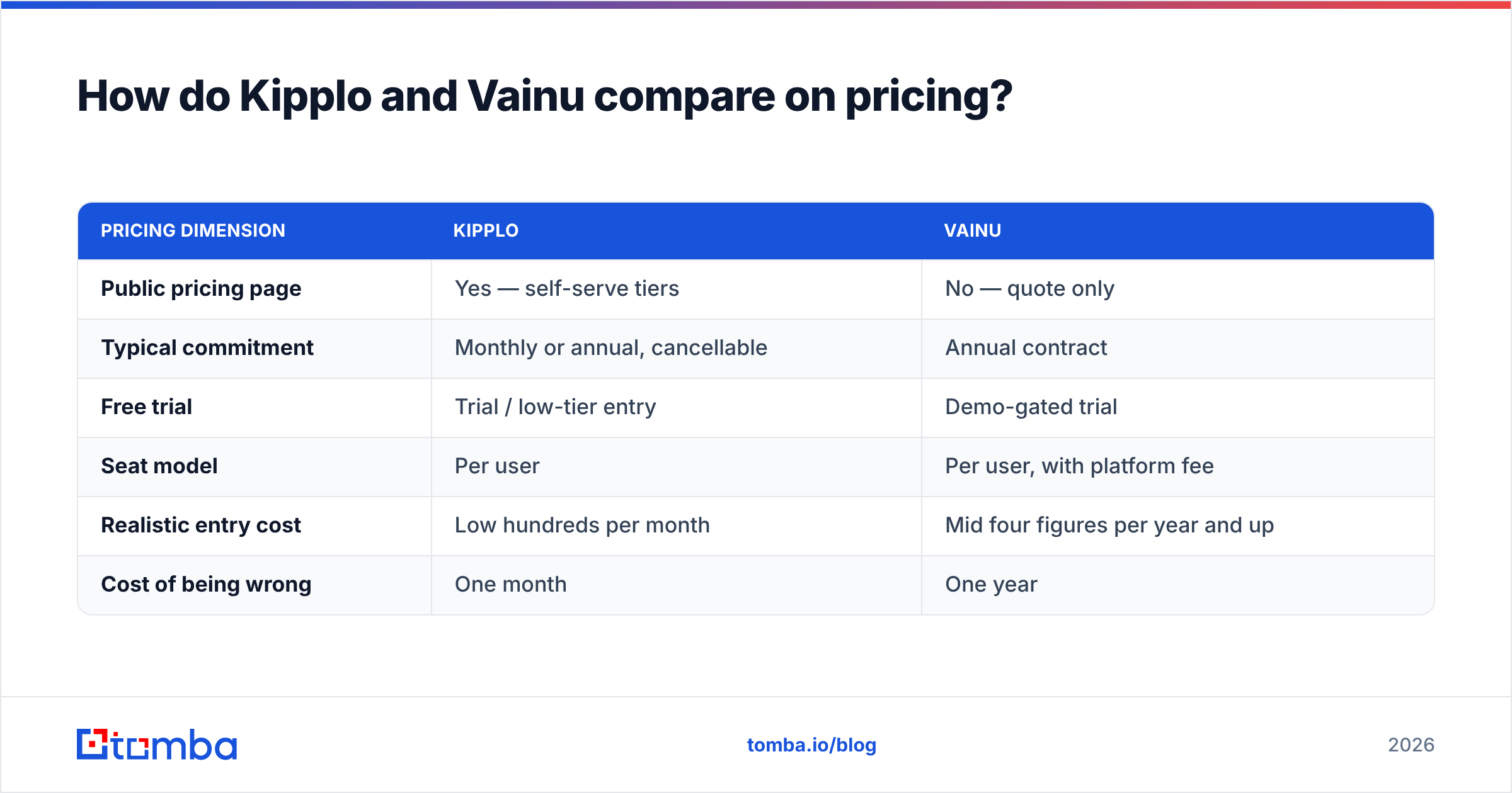 Kipplo vs Vainu pricing diagram: published self-serve tiers beside an annual quoted contract
