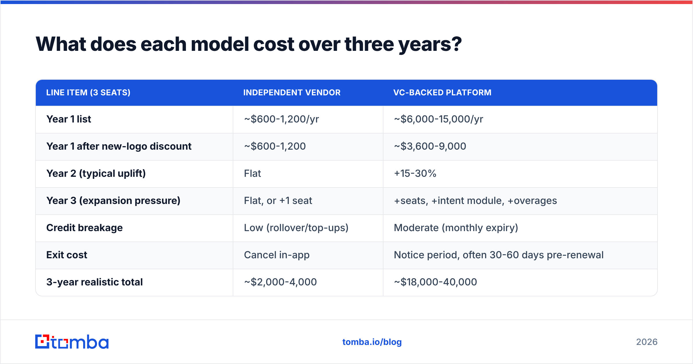 Diagram: What does each model cost over three years