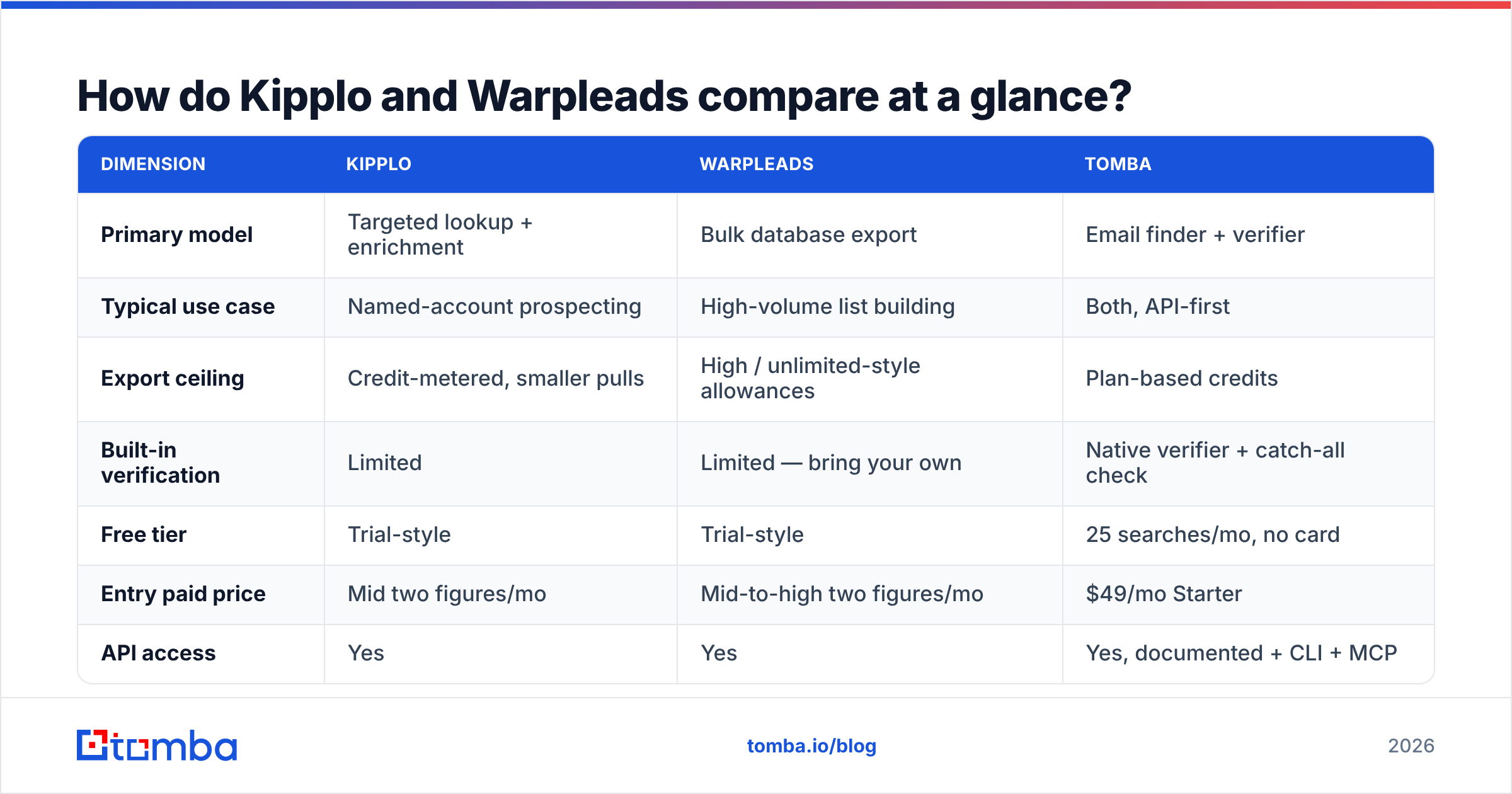 Diagram: How do Kipplo and Warpleads compare at a glance