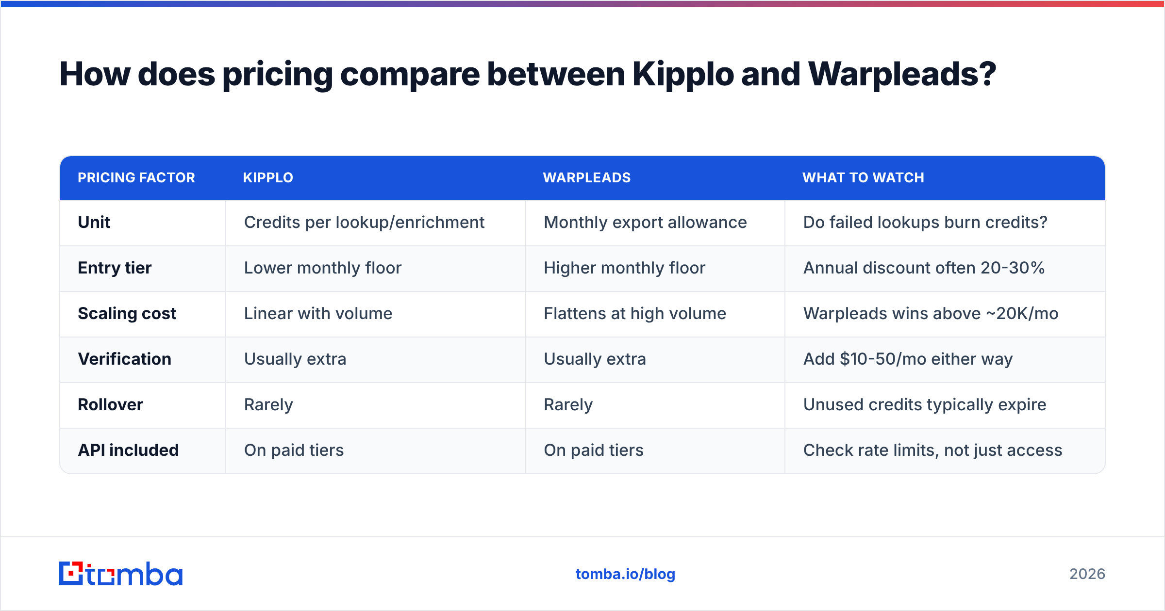 Diagram: How does pricing compare between Kipplo and Warpleads