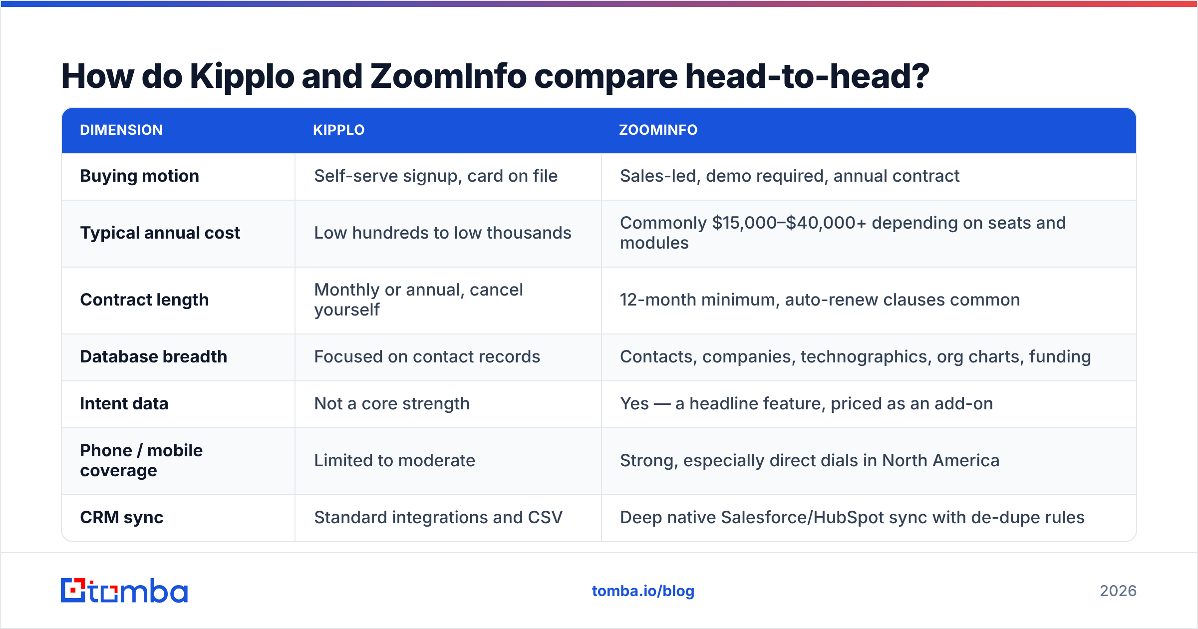 Diagram: Kipplo vs ZoomInfo compared head-to-head