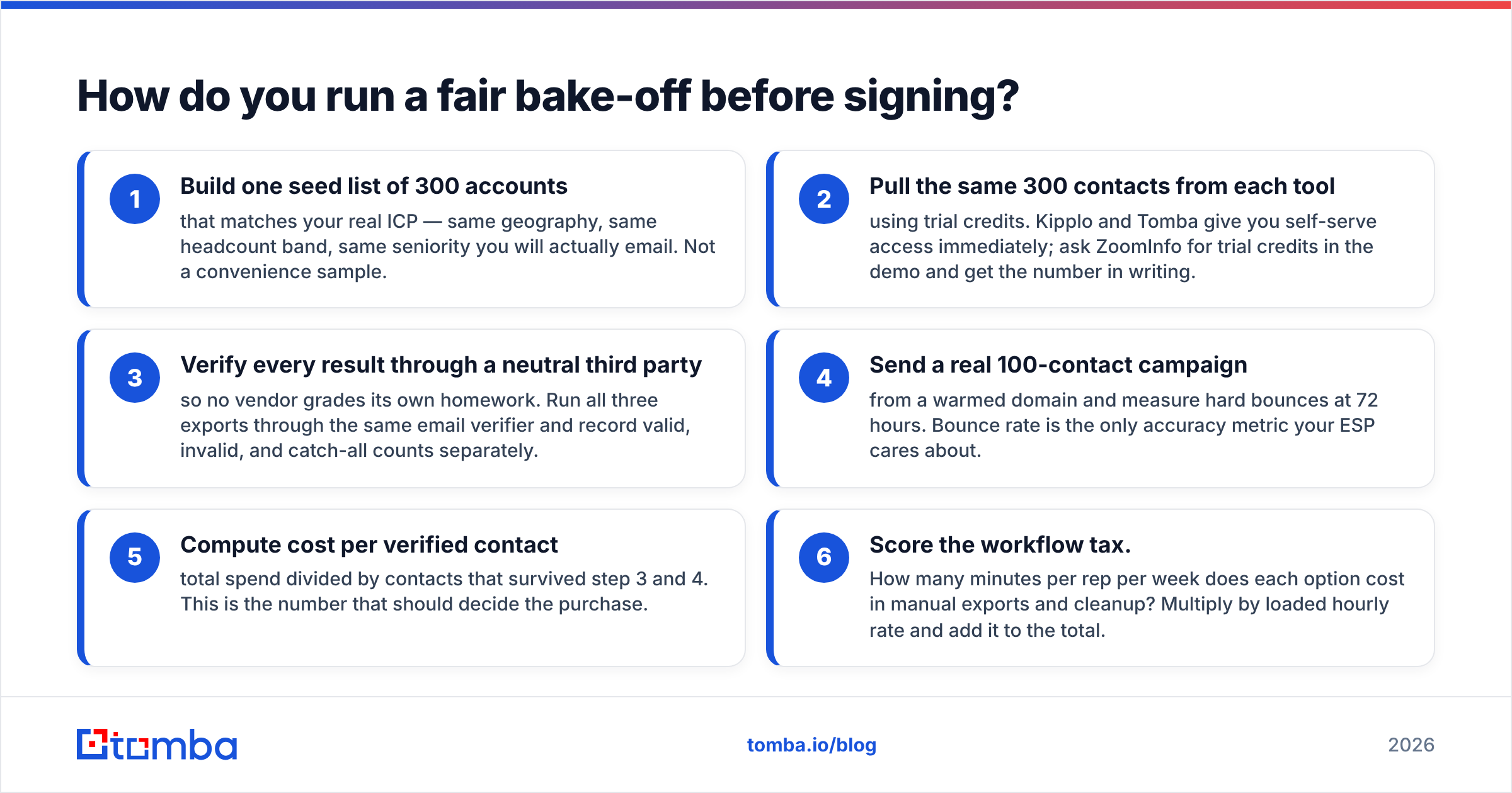 Diagram: how to run a fair Kipplo vs ZoomInfo bake-off