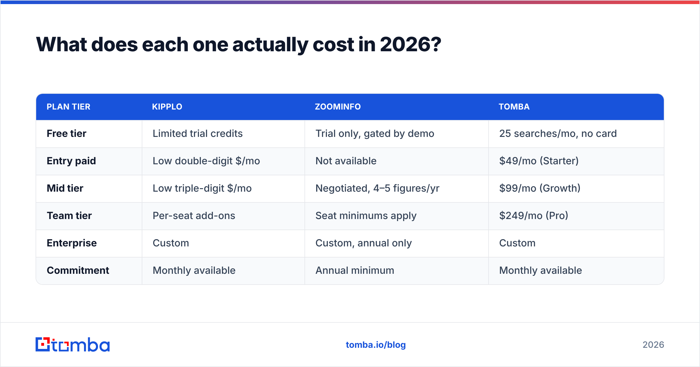 Kipplo vs ZoomInfo pricing diagram: what each tool costs in 2026