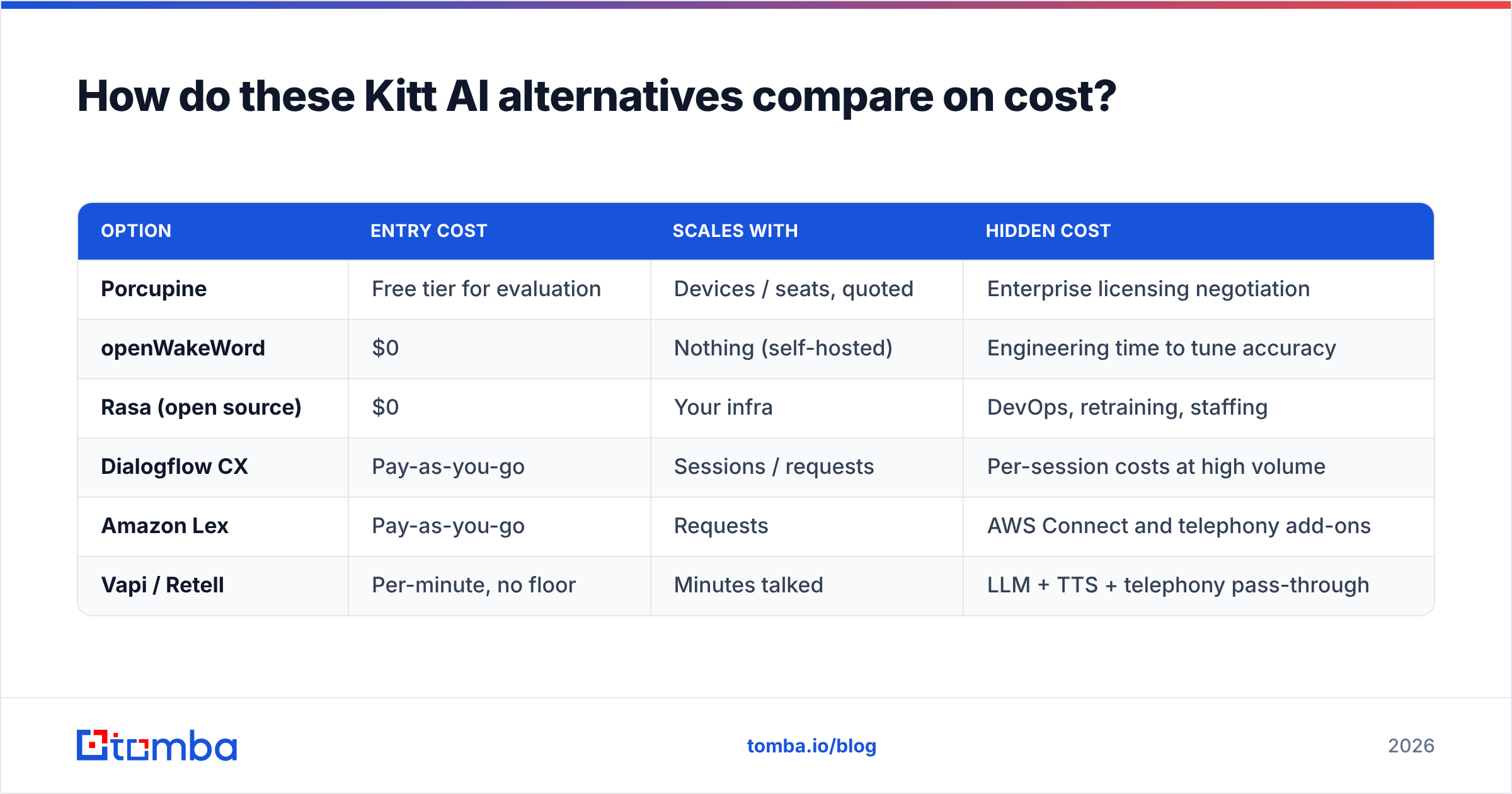 Diagram: How do these Kitt AI alternatives compare on cost