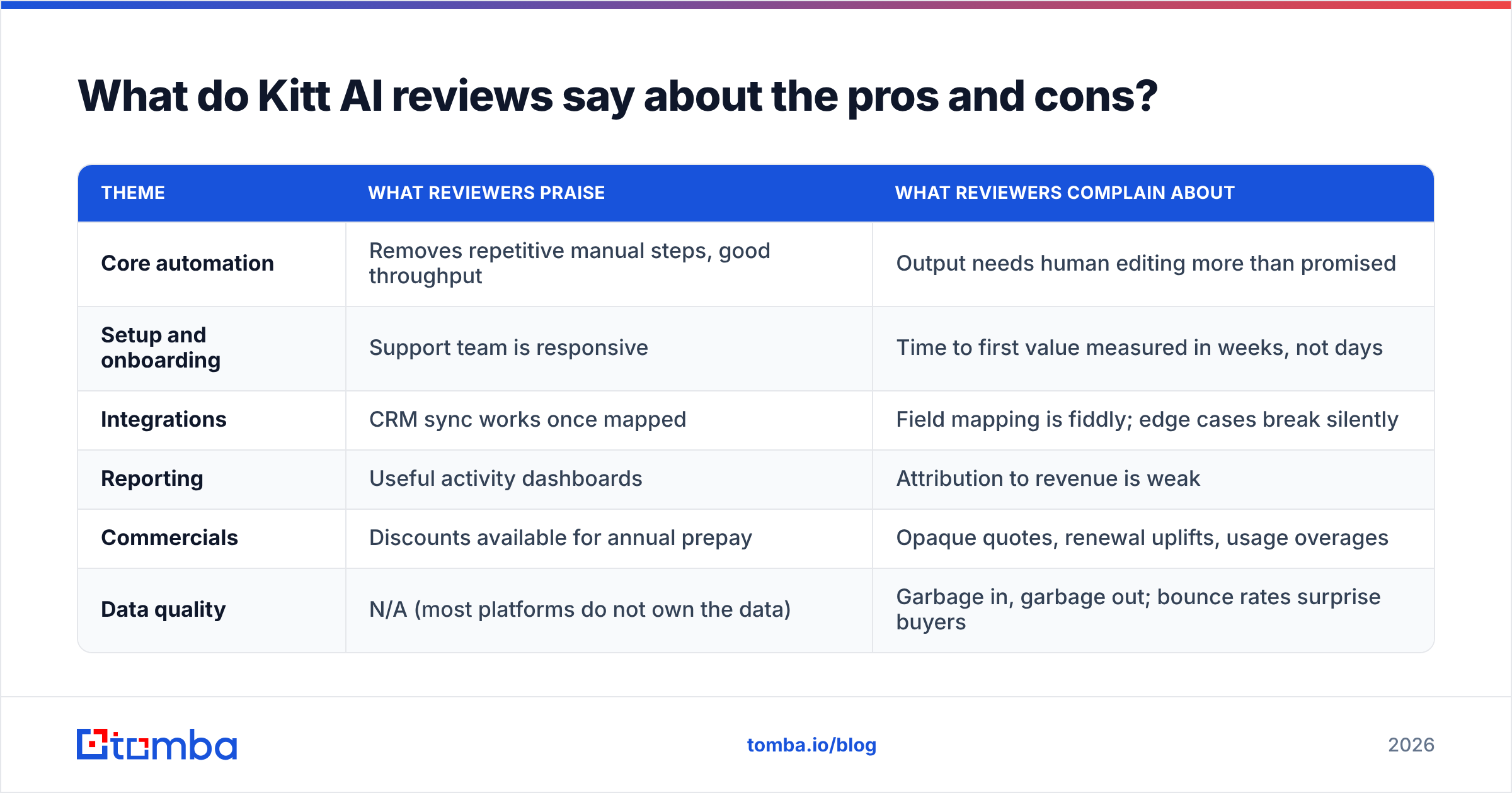 Diagram: What do Kitt AI reviews say about the pros and cons