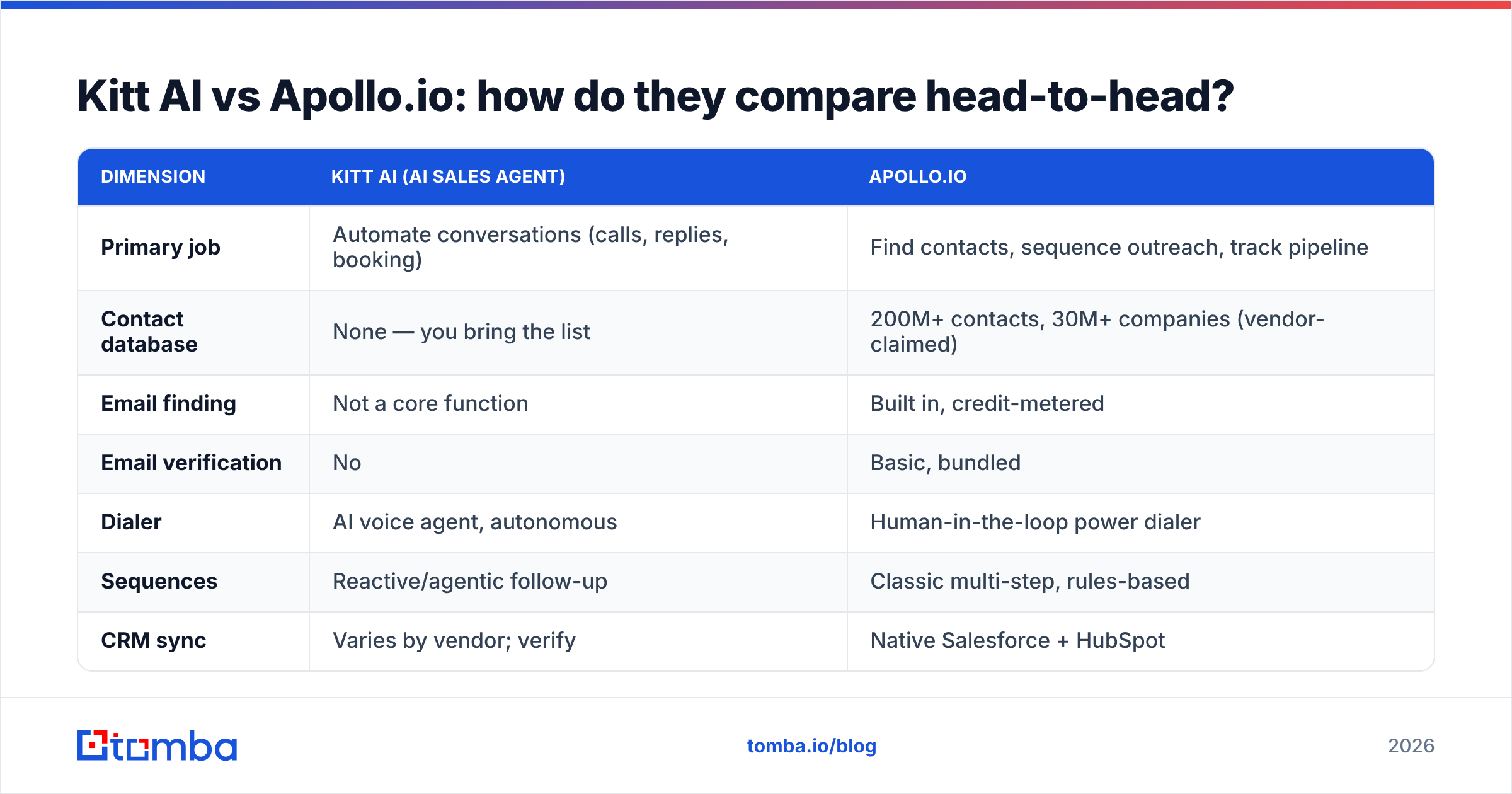 Diagram: Kitt AI vs Apollo.io: how do they compare head-to-head