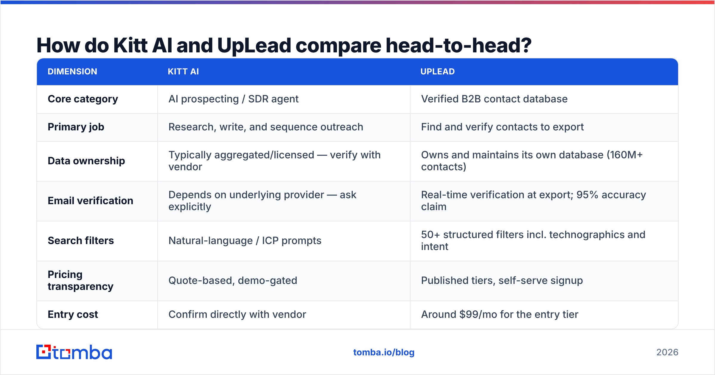 Diagram: How do Kitt AI and UpLead compare head-to-head