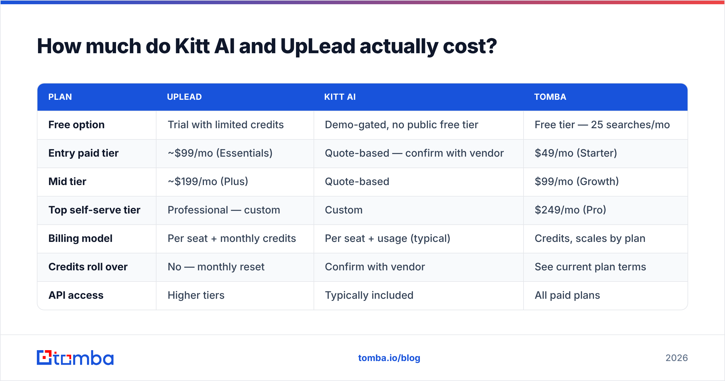 Diagram: How much do Kitt AI and UpLead actually cost