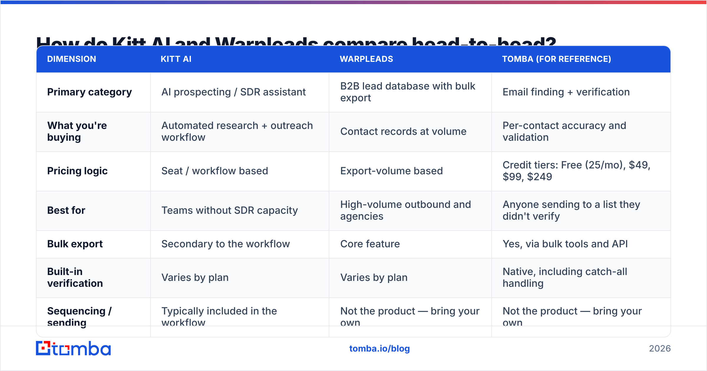 Diagram: How do Kitt AI and Warpleads compare head-to-head