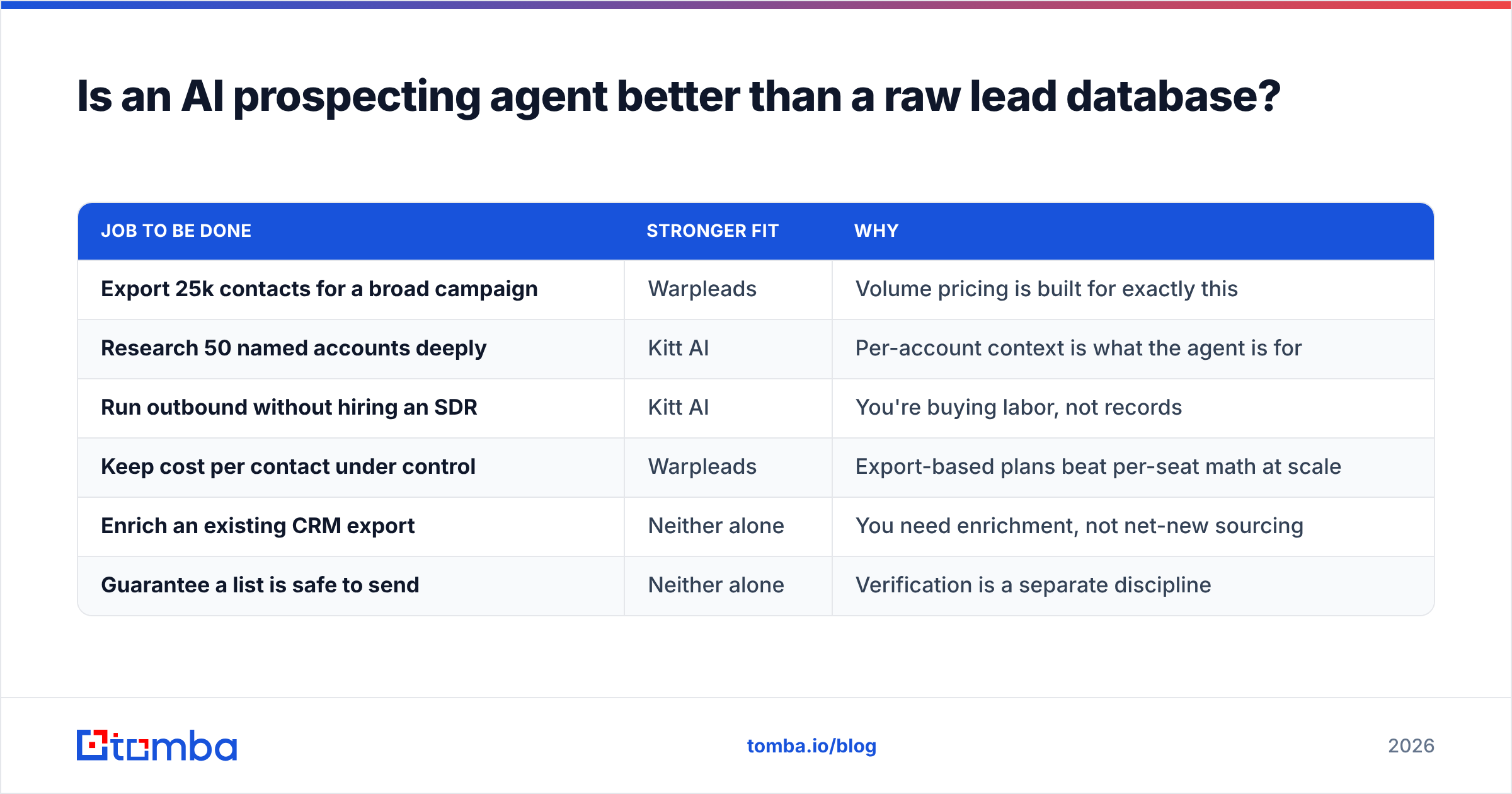 Diagram: Is an AI prospecting agent better than a raw lead database