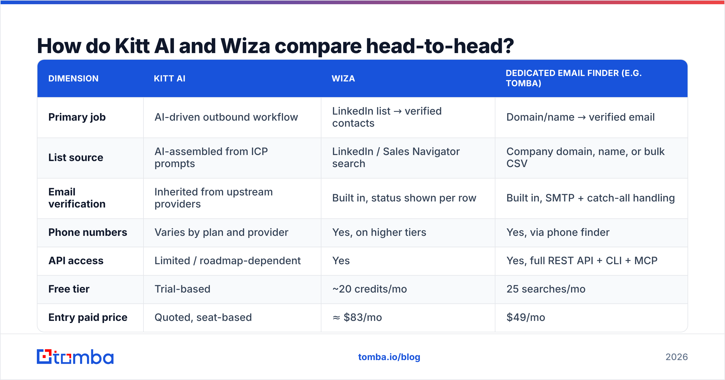 Kitt AI vs Wiza comparison diagram covering data, pricing and workflow fit