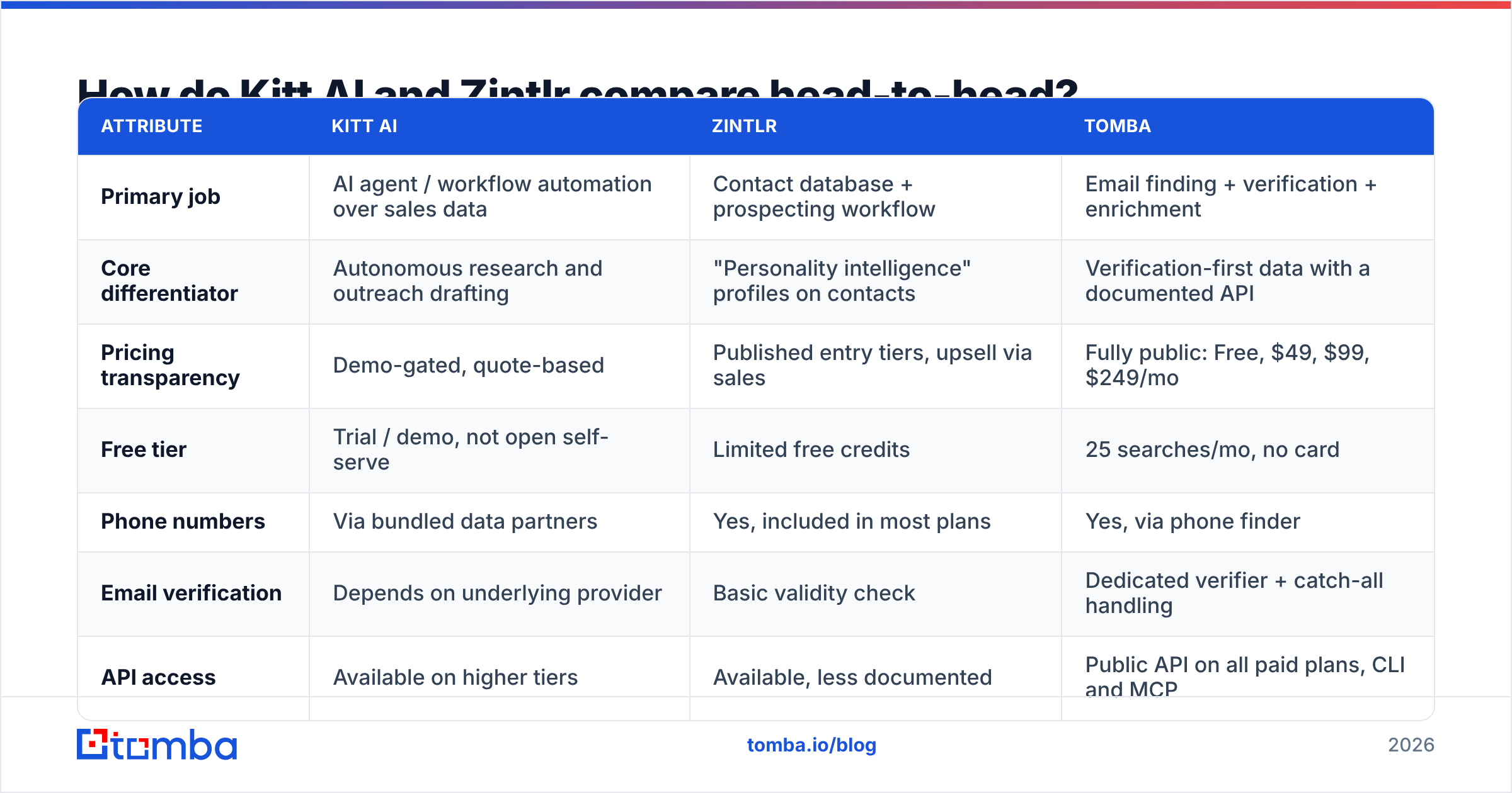 Diagram: Kitt AI vs Zintlr compared head-to-head