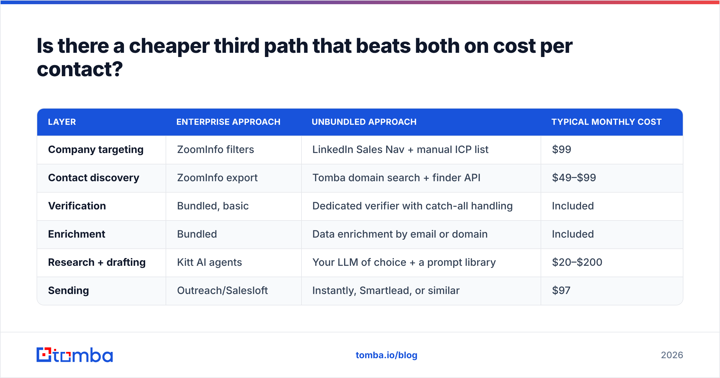 Diagram: Is there a cheaper third path that beats both on cost per contact
