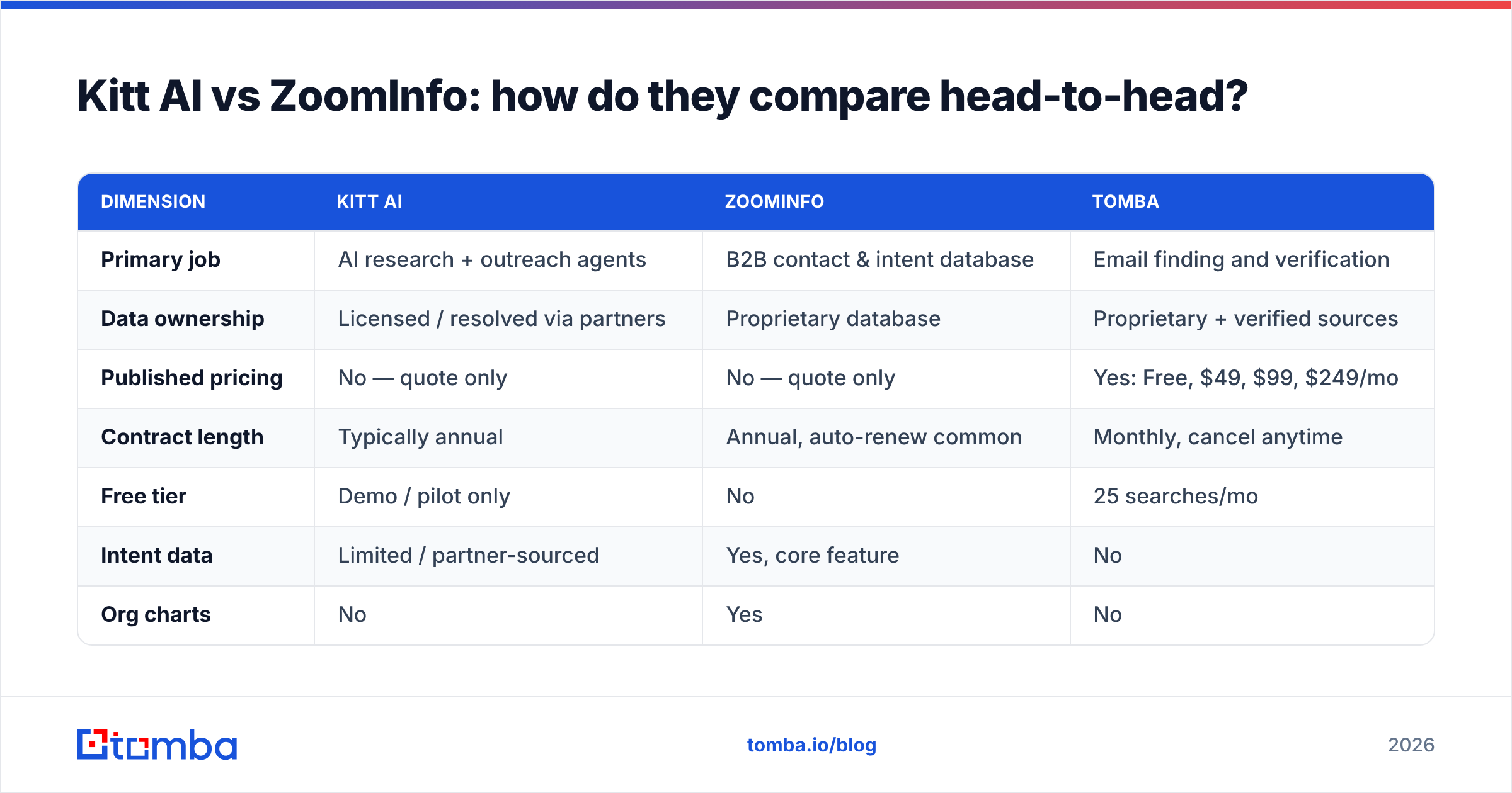 Diagram: Kitt AI vs ZoomInfo: how do they compare head-to-head