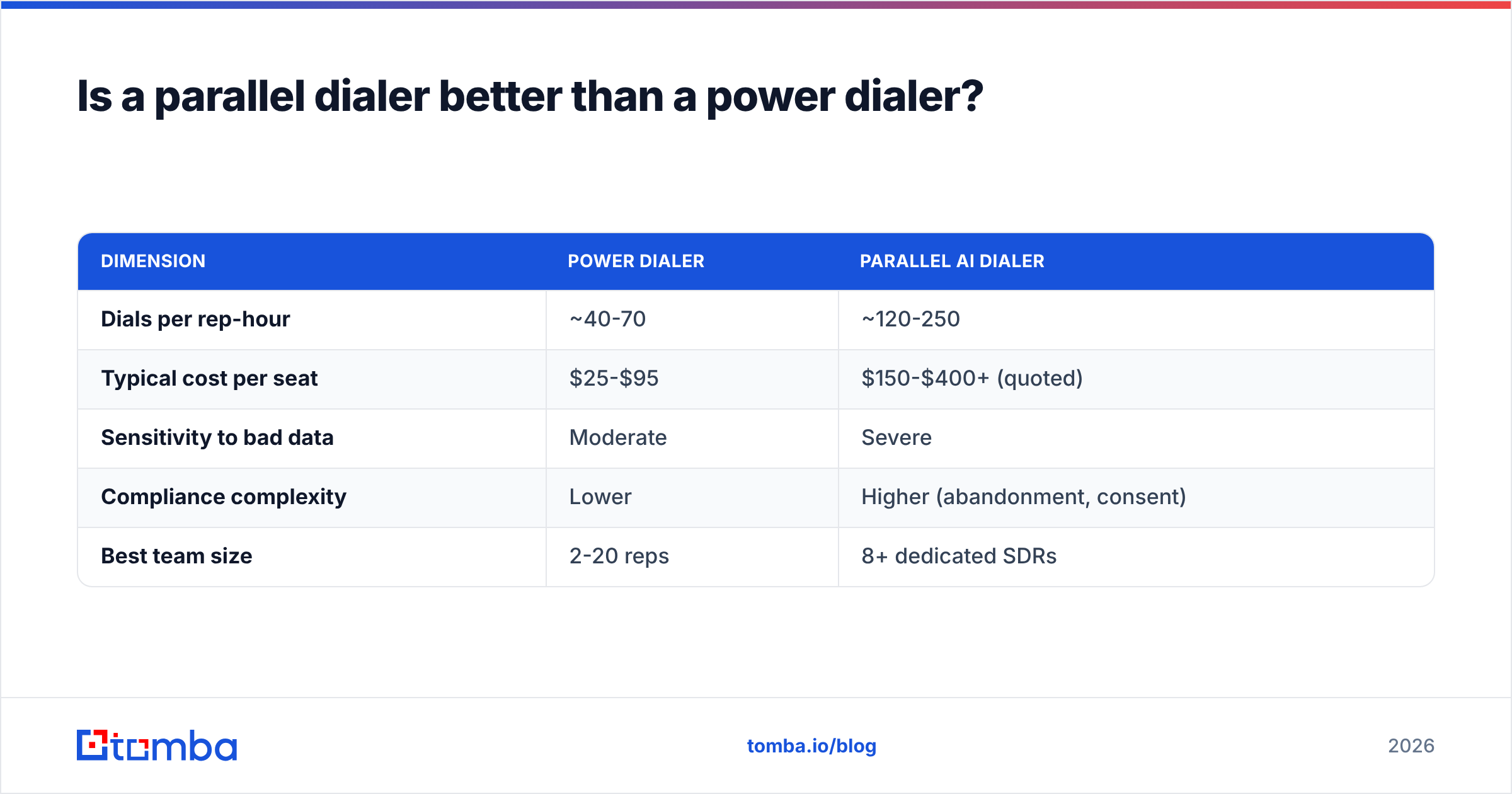 Diagram: Is a parallel dialer better than a power dialer